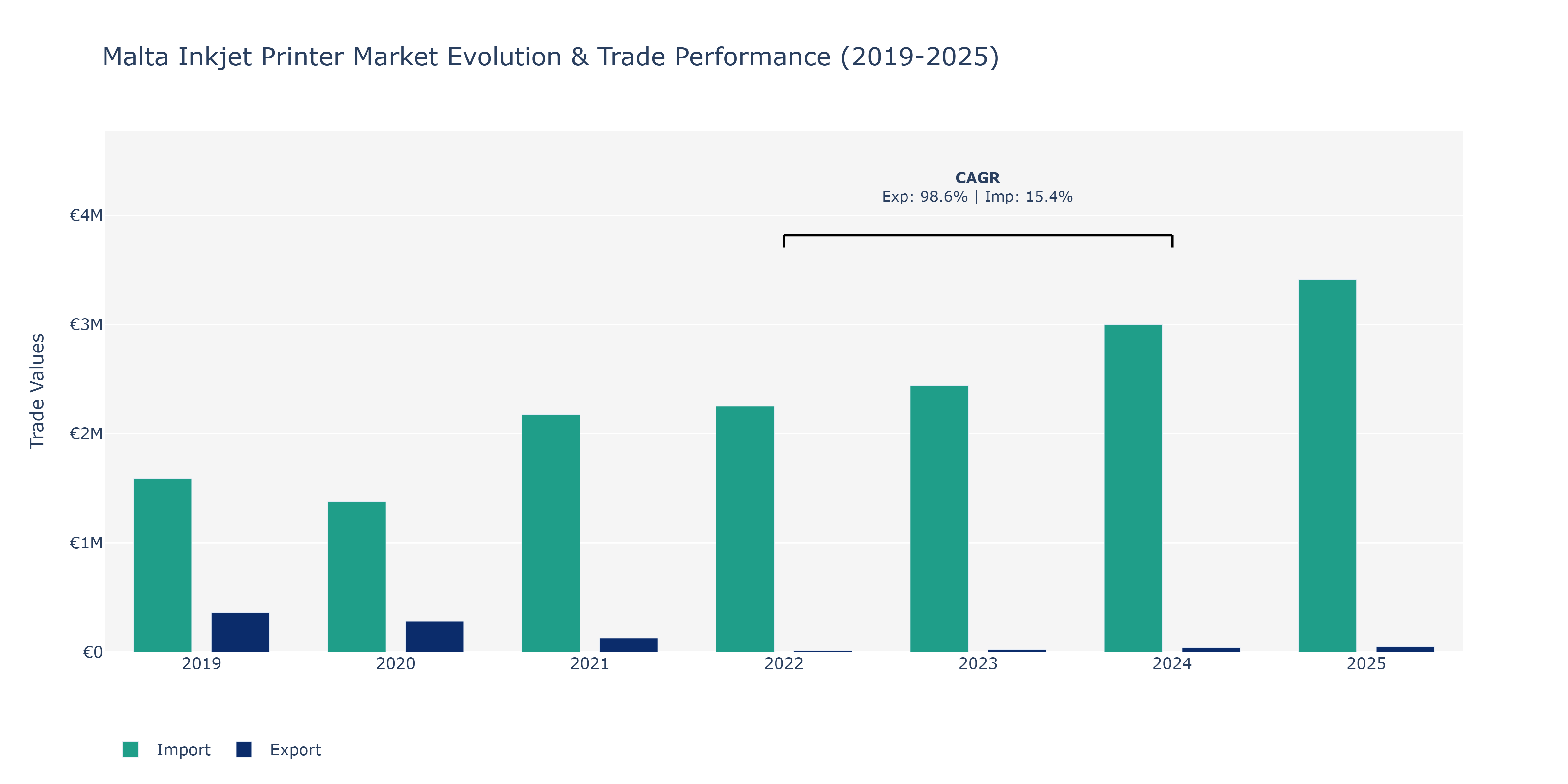 Malta Inkjet Printer Market: Production & Trade Performance (2019-2025)