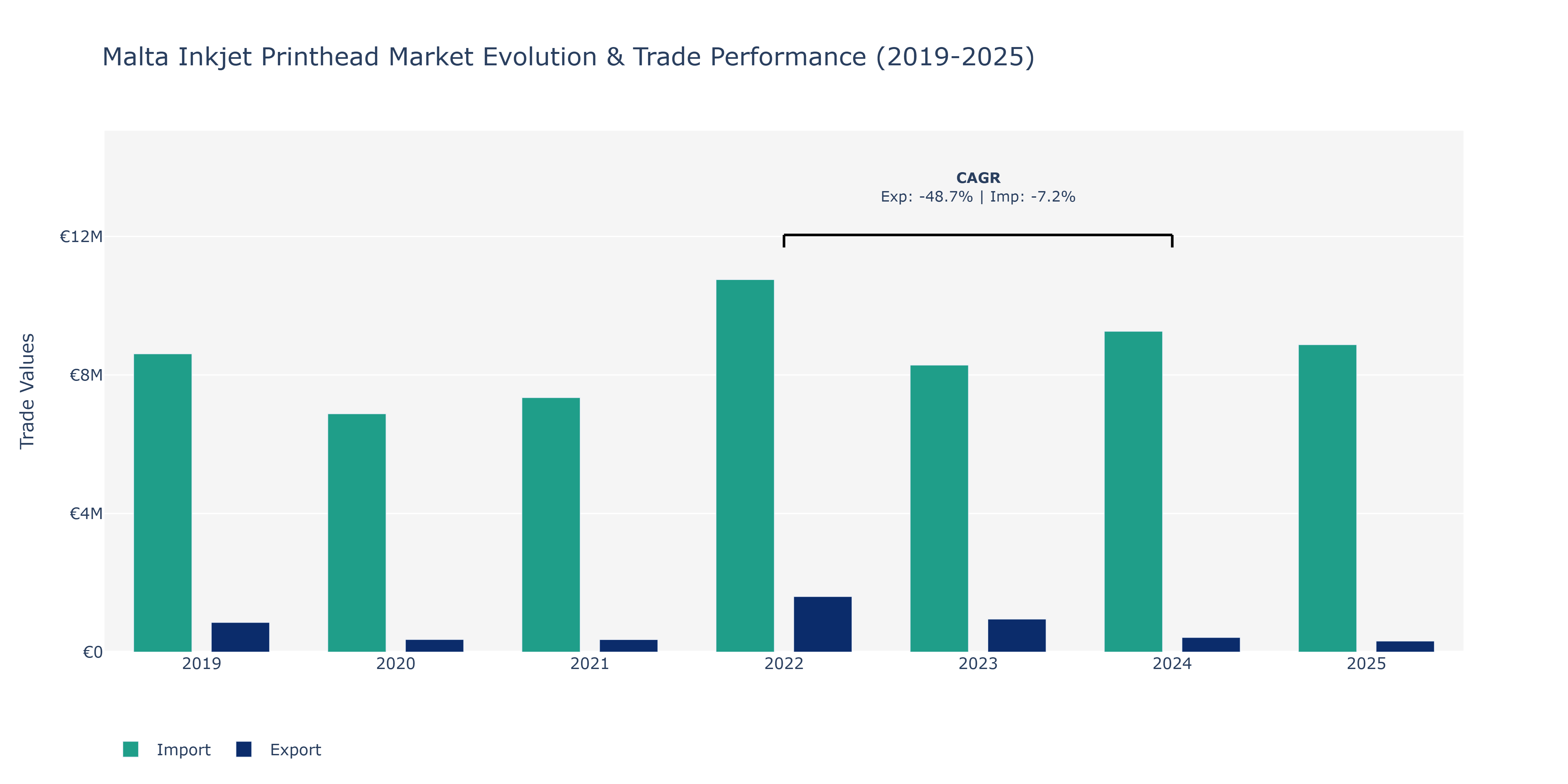 Malta Inkjet Printhead Market: Production & Trade Performance (2019-2025)