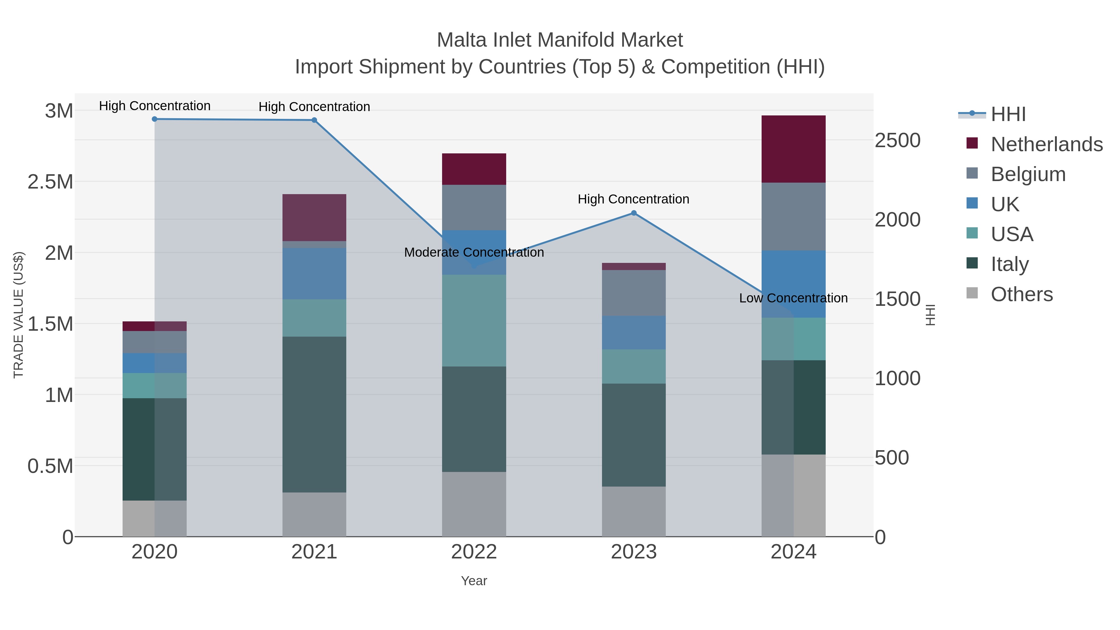 Malta Inlet Manifold Market Import Shipment by Countries (Top 5) & Competition (HHI)
