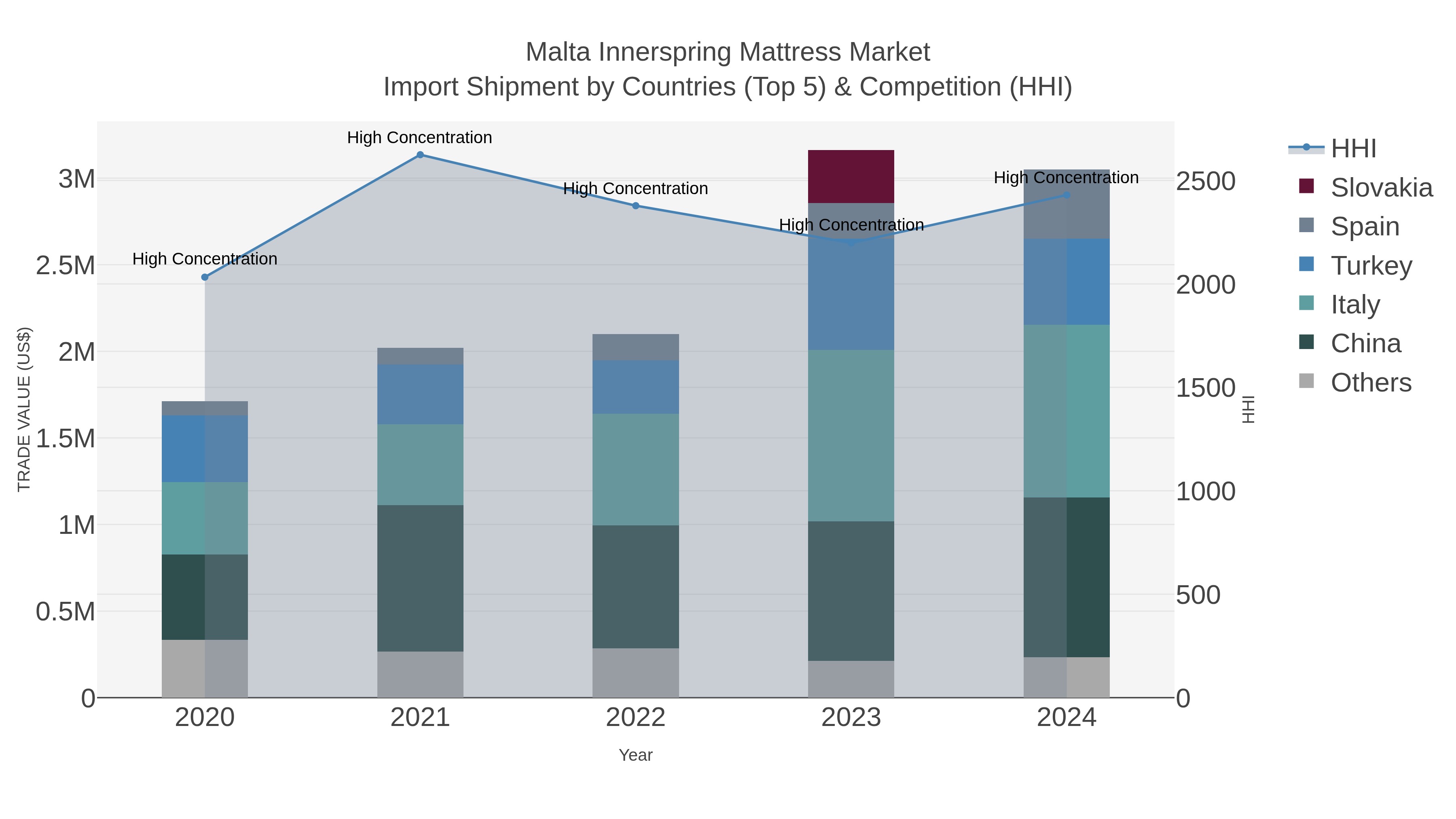 Malta Innerspring Mattress Market Import Shipment by Countries (Top 5) & Competition (HHI)