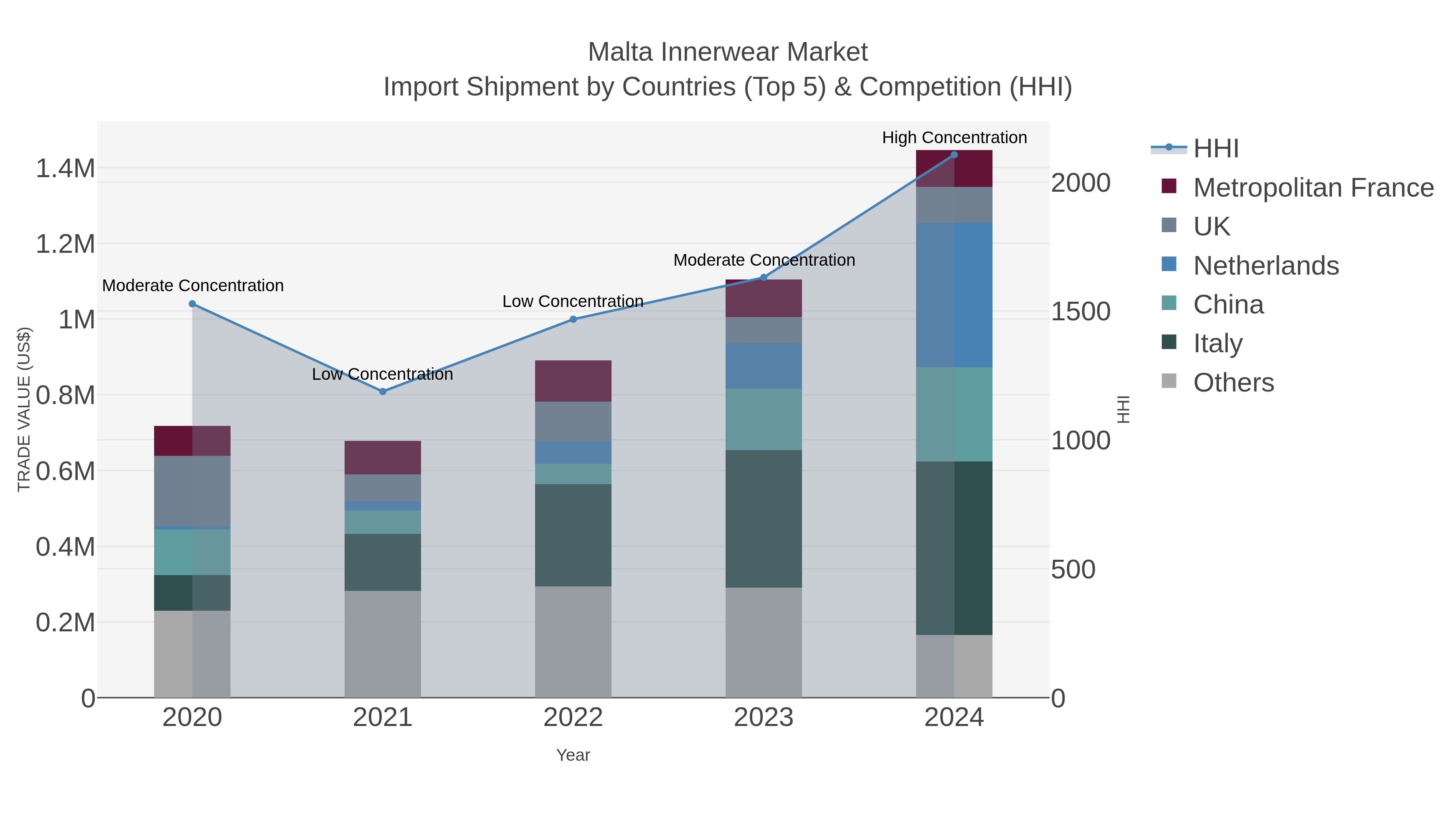 Malta Innerwear Market Import Shipment by Countries (Top 5) & Competition (HHI)