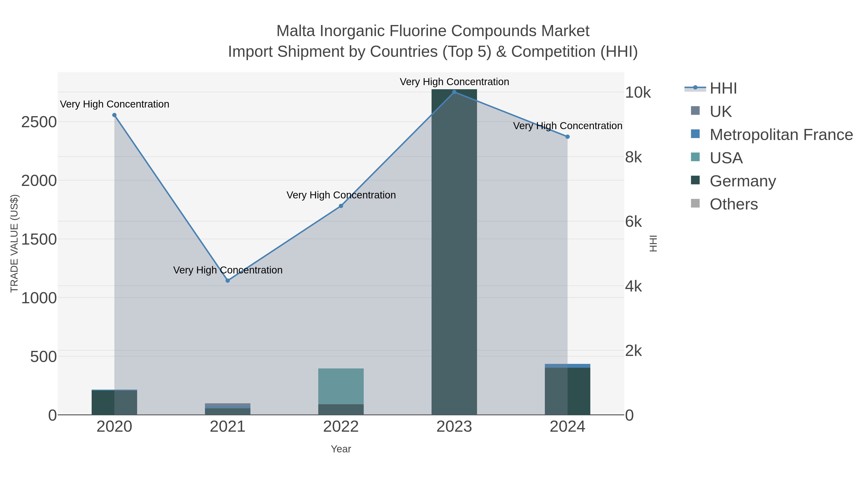 Malta Inorganic Fluorine Compounds Market Import Shipment by Countries (Top 5) & Competition (HHI)