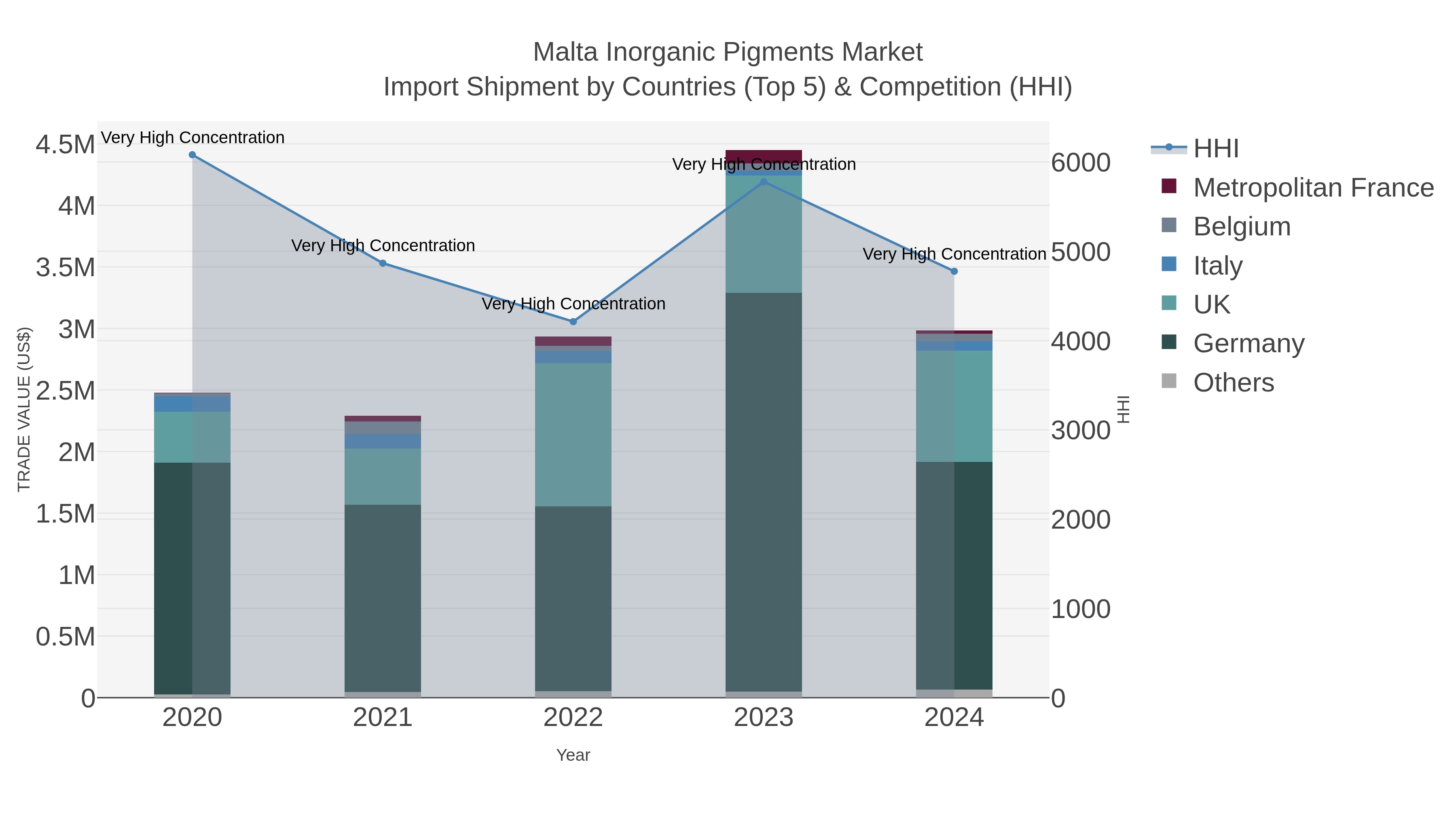 Malta Inorganic Pigments Market Import Shipment by Countries (Top 5) & Competition (HHI)