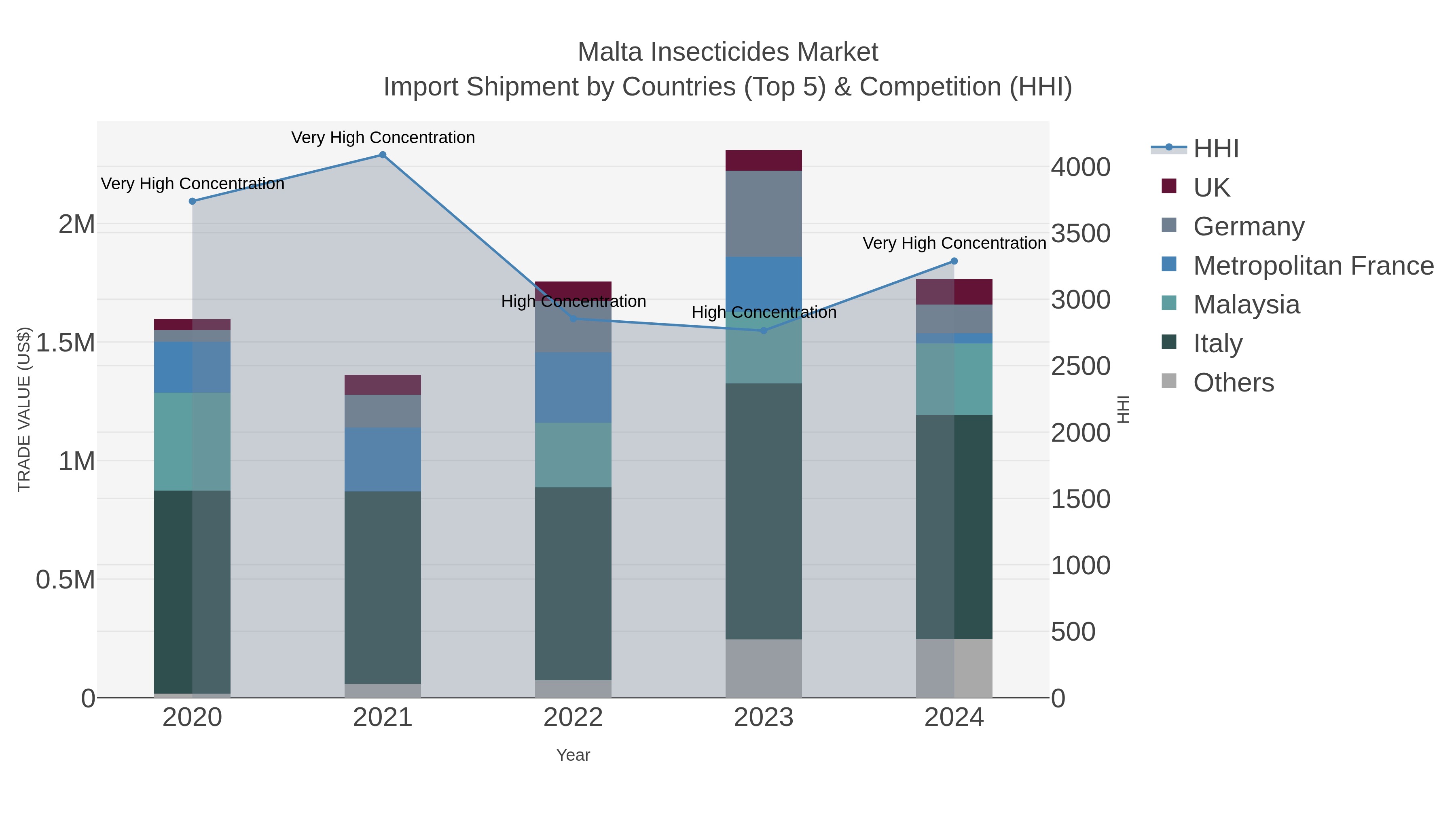 Malta Insecticides Market Import Shipment by Countries (Top 5) & Competition (HHI)