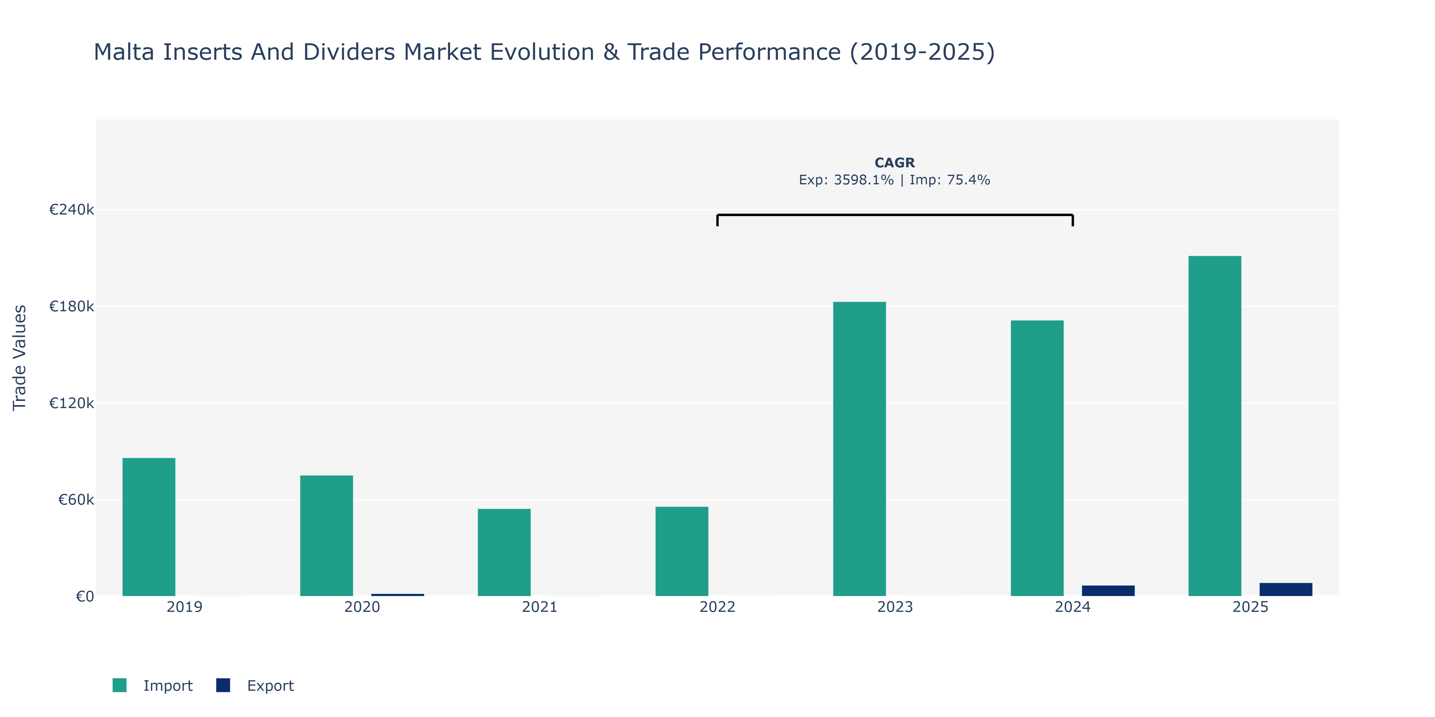 Malta Inserts And Dividers Market: Production & Trade Performance (2019-2025)