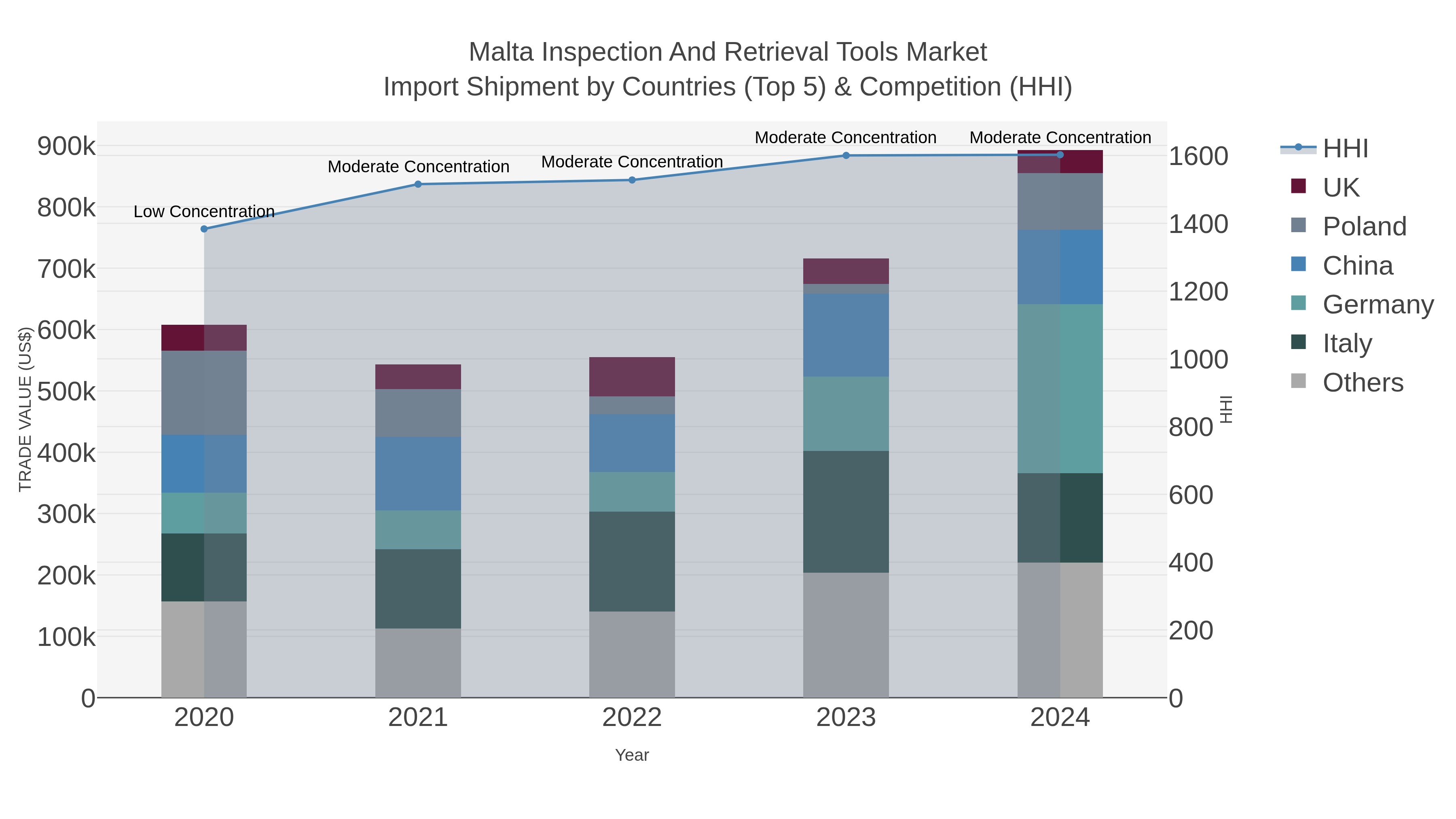 Malta Inspection And Retrieval Tools Market Import Shipment by Countries (Top 5) & Competition (HHI)