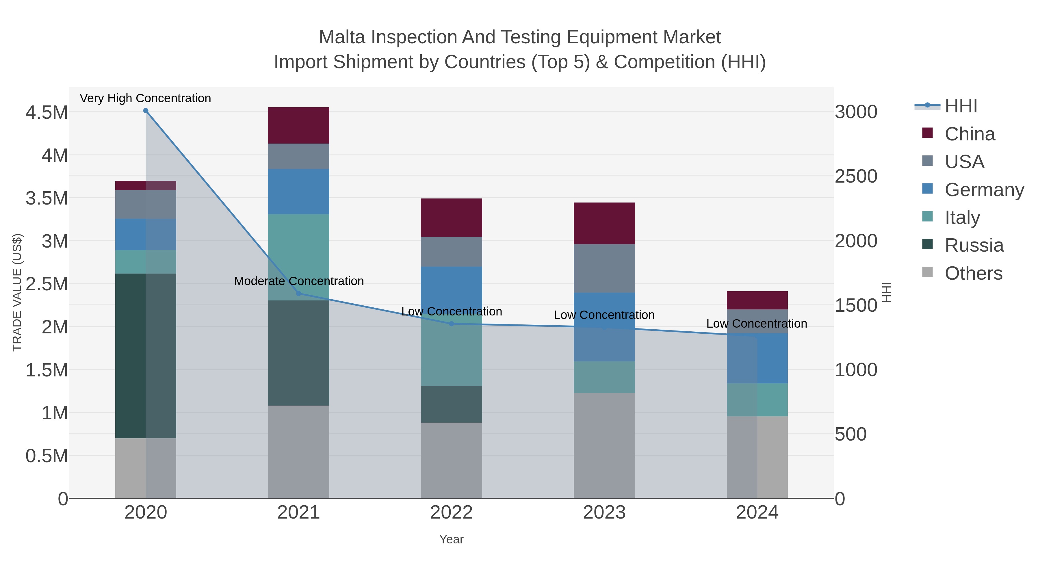 Malta Inspection And Testing Equipment Market Import Shipment by Countries (Top 5) & Competition (HHI)