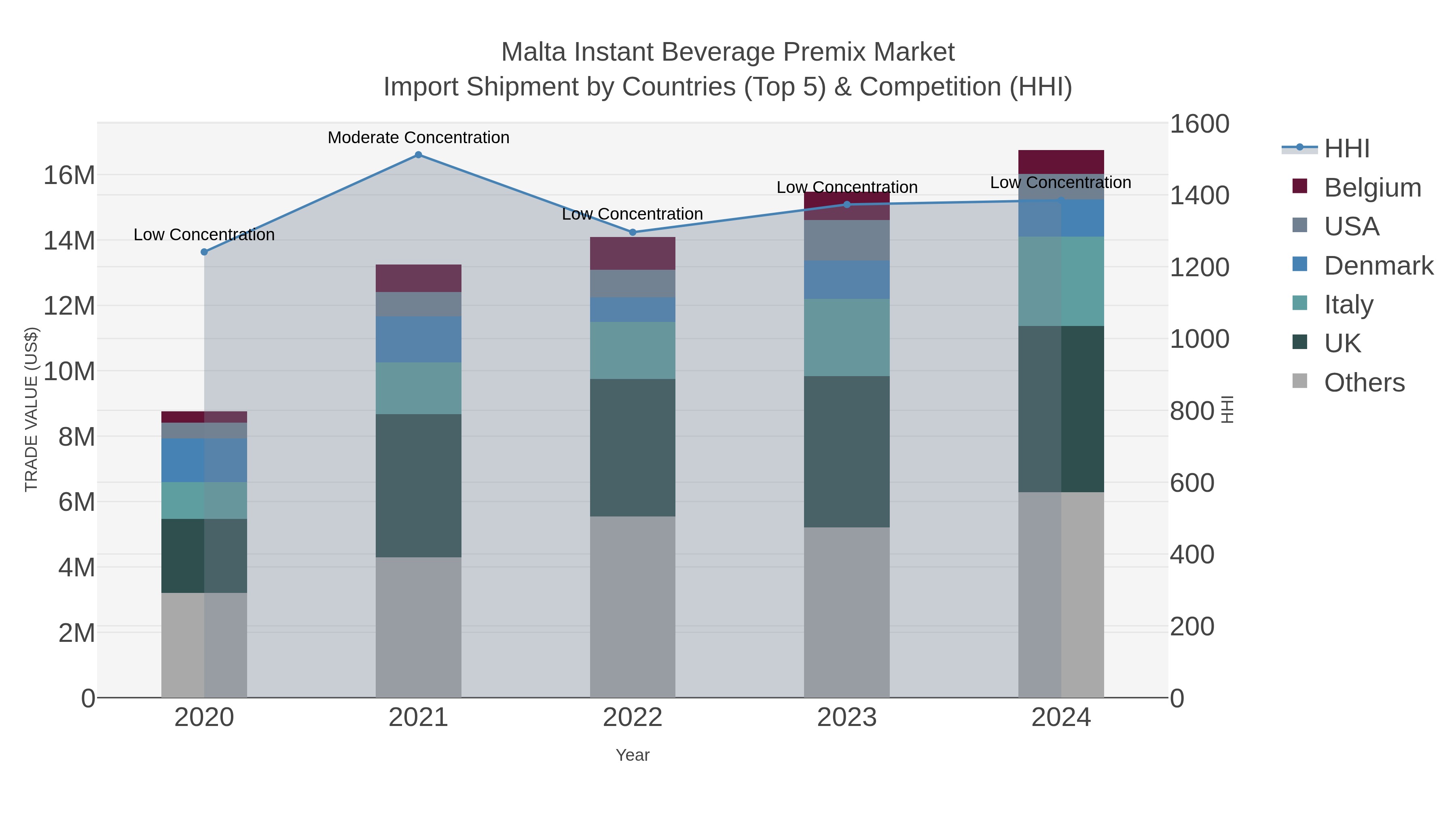 Malta Instant Beverage Premix Market Import Shipment by Countries (Top 5) & Competition (HHI)