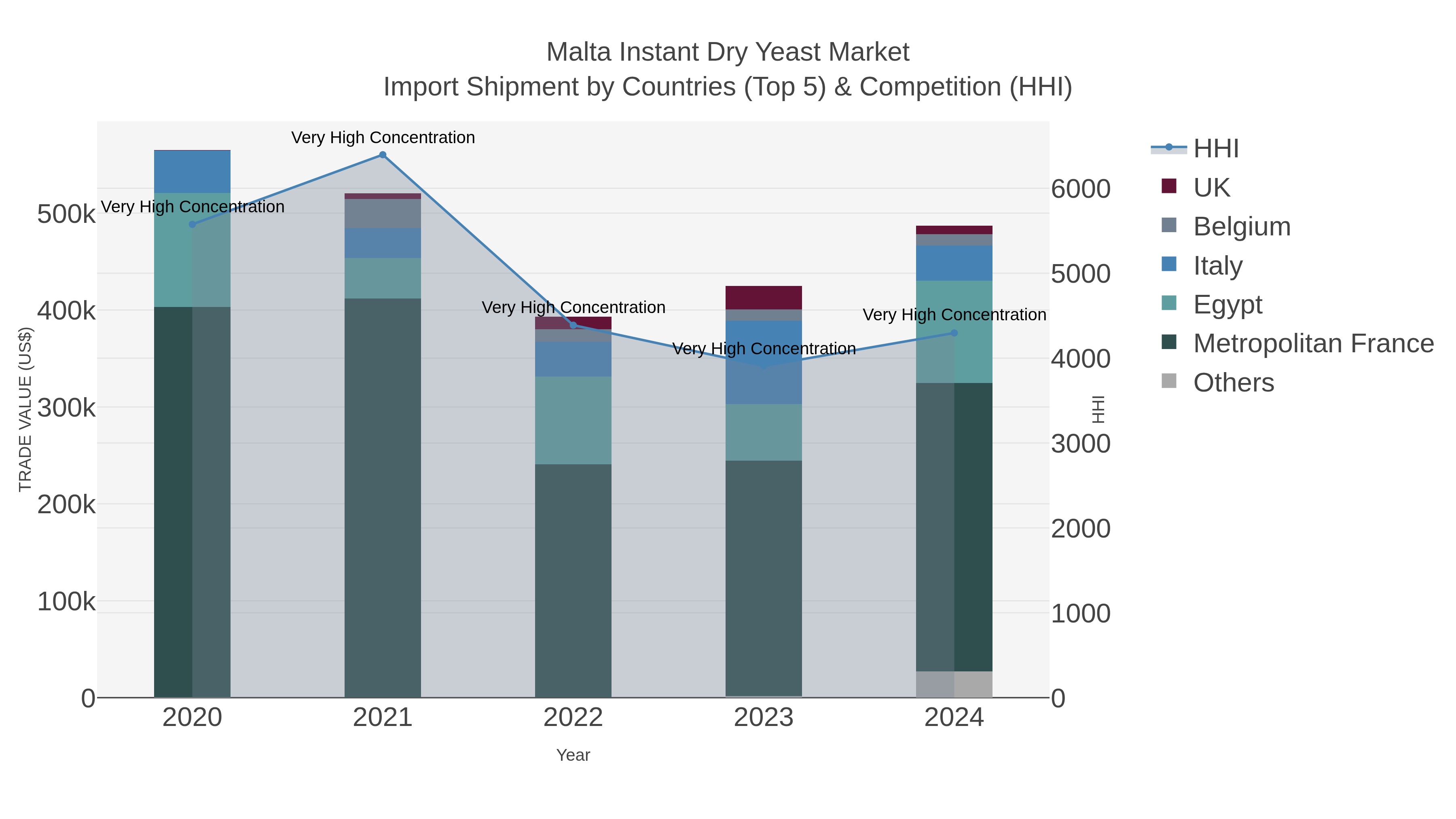 Malta Instant Dry Yeast Market Import Shipment by Countries (Top 5) & Competition (HHI)