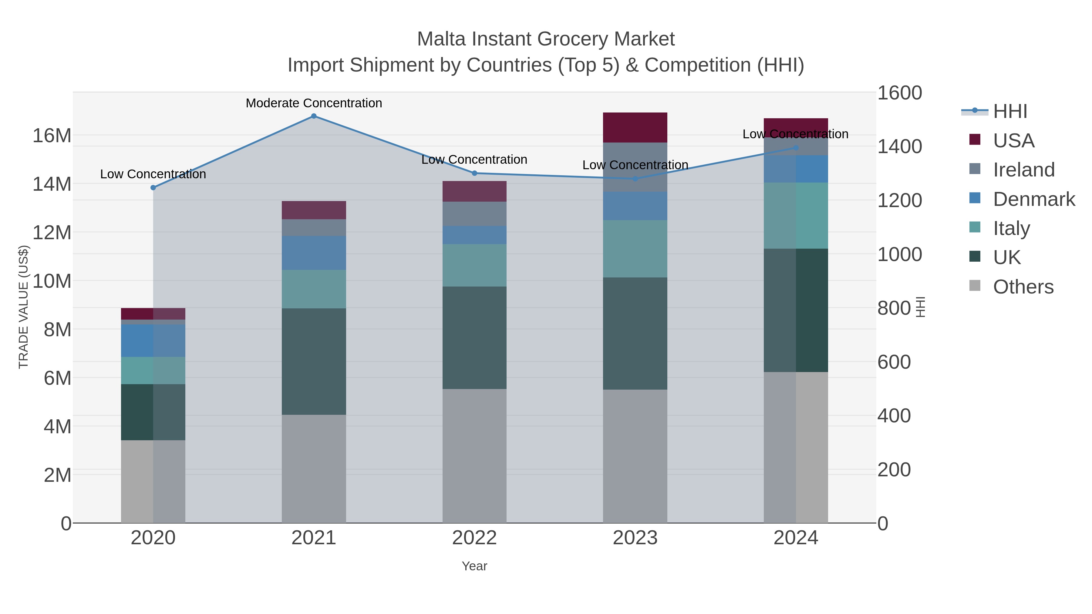 Malta Instant Grocery Market Import Shipment by Countries (Top 5) & Competition (HHI)