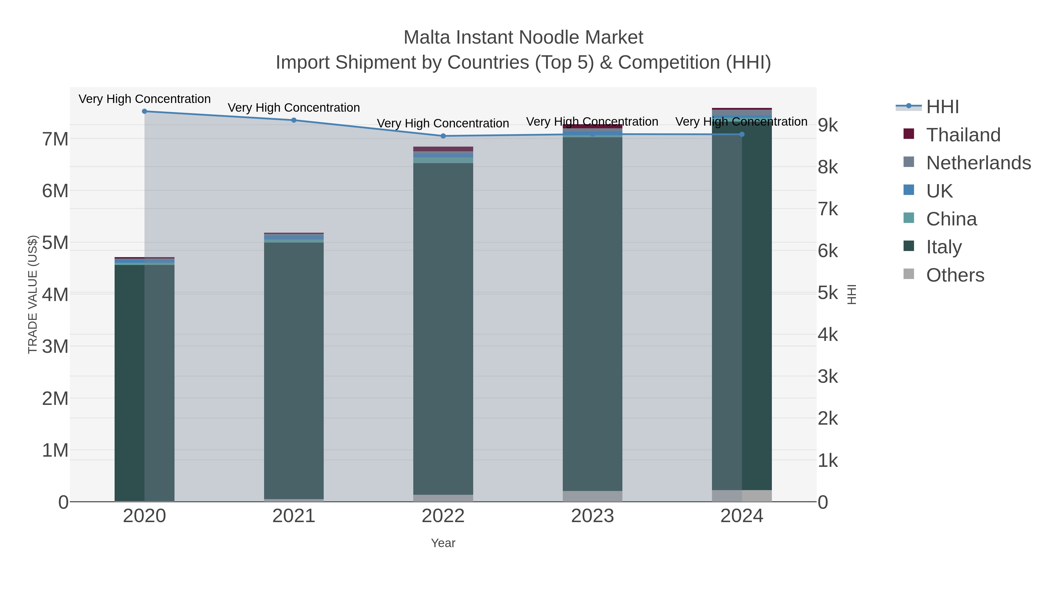 Malta Instant Noodle Market Import Shipment by Countries (Top 5) & Competition (HHI)