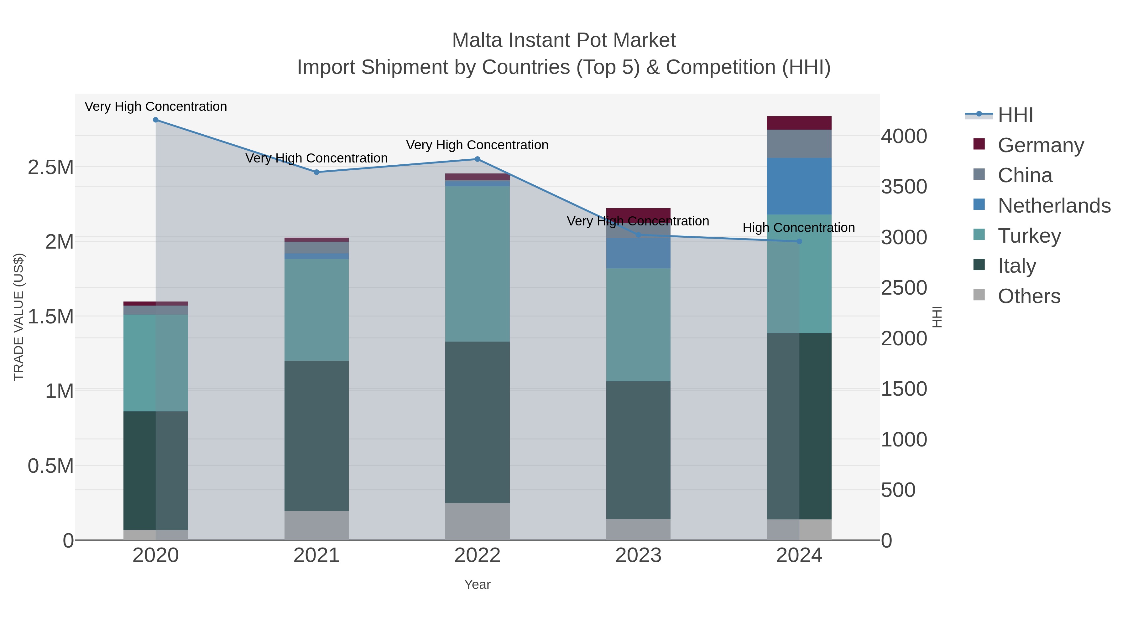 Malta Instant Pot Market Import Shipment by Countries (Top 5) & Competition (HHI)