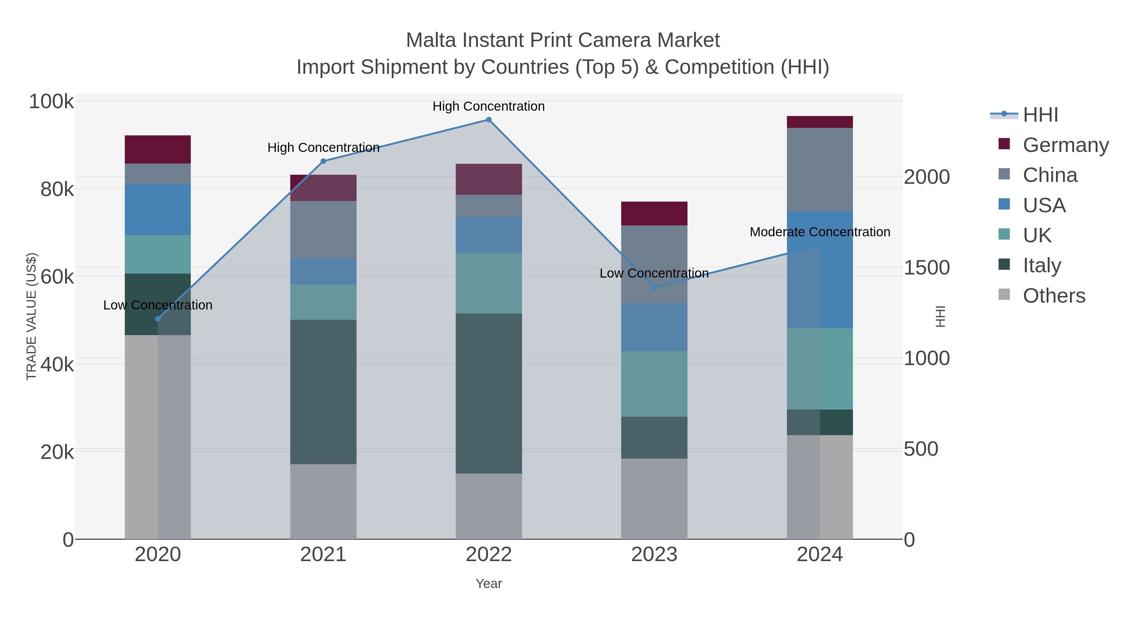 Malta Instant Print Camera Market Import Shipment by Countries (Top 5) & Competition (HHI)