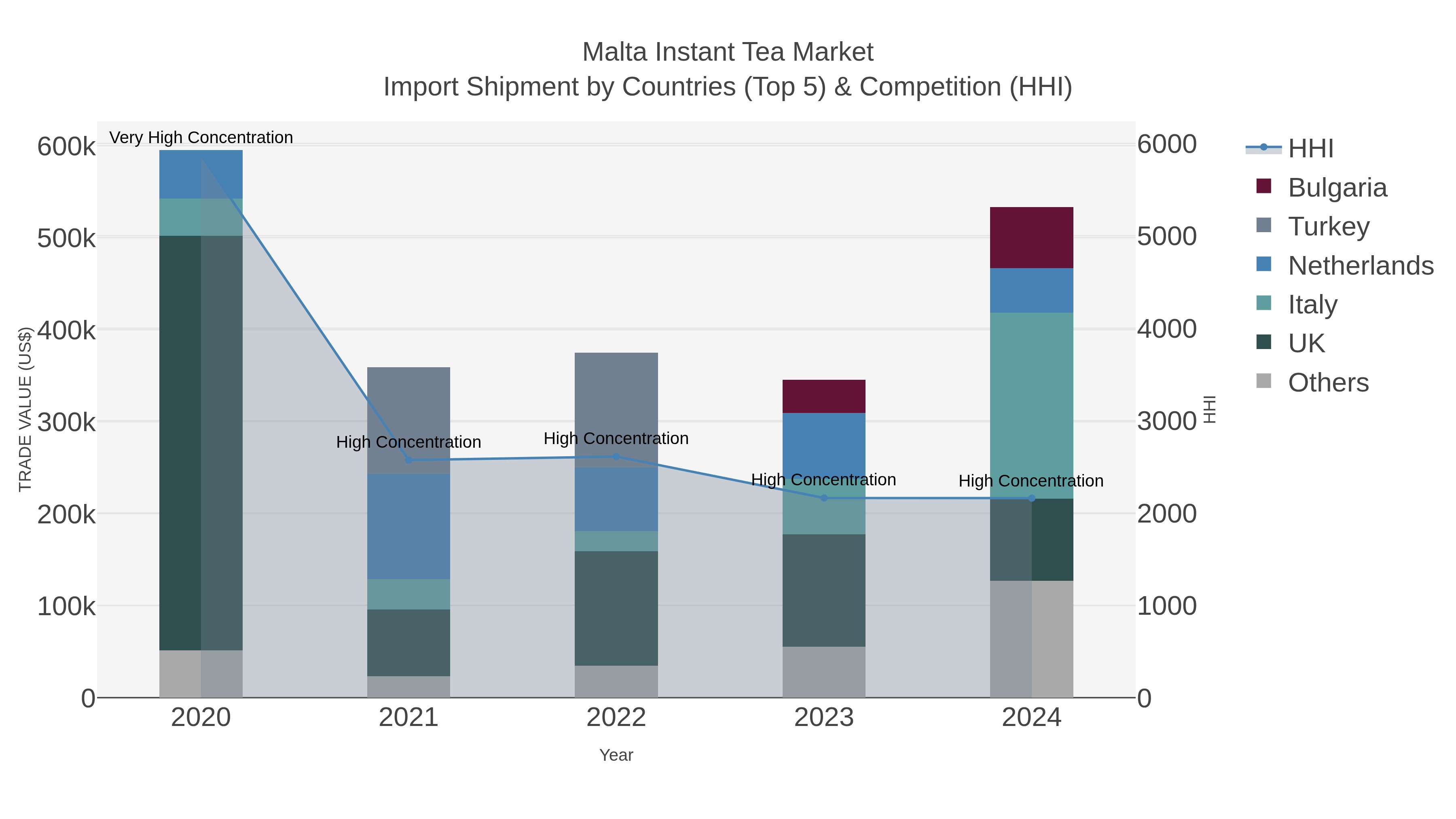 Malta Instant Tea Market Import Shipment by Countries (Top 5) & Competition (HHI)