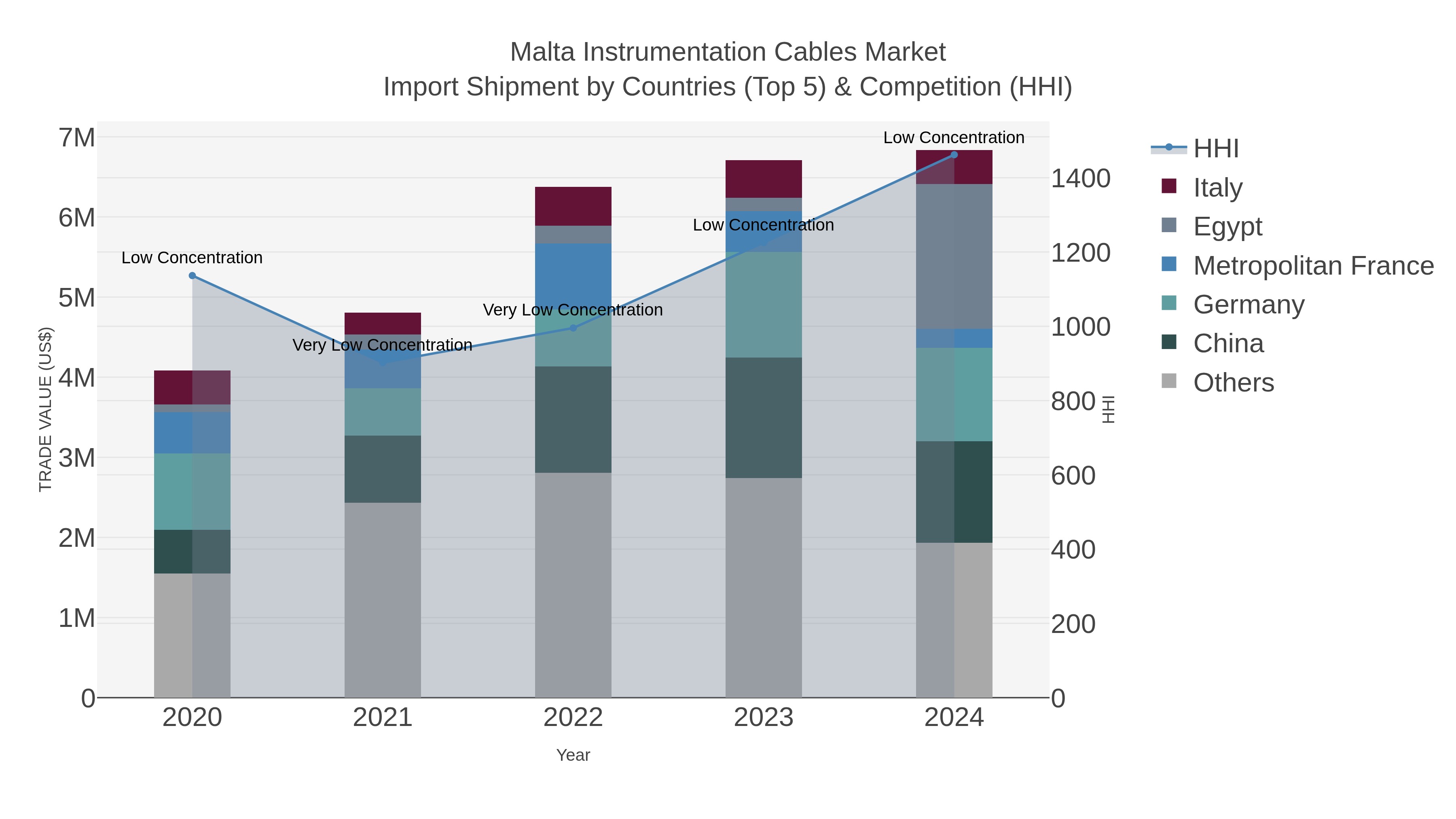 Malta Instrumentation Cables Market Import Shipment by Countries (Top 5) & Competition (HHI)