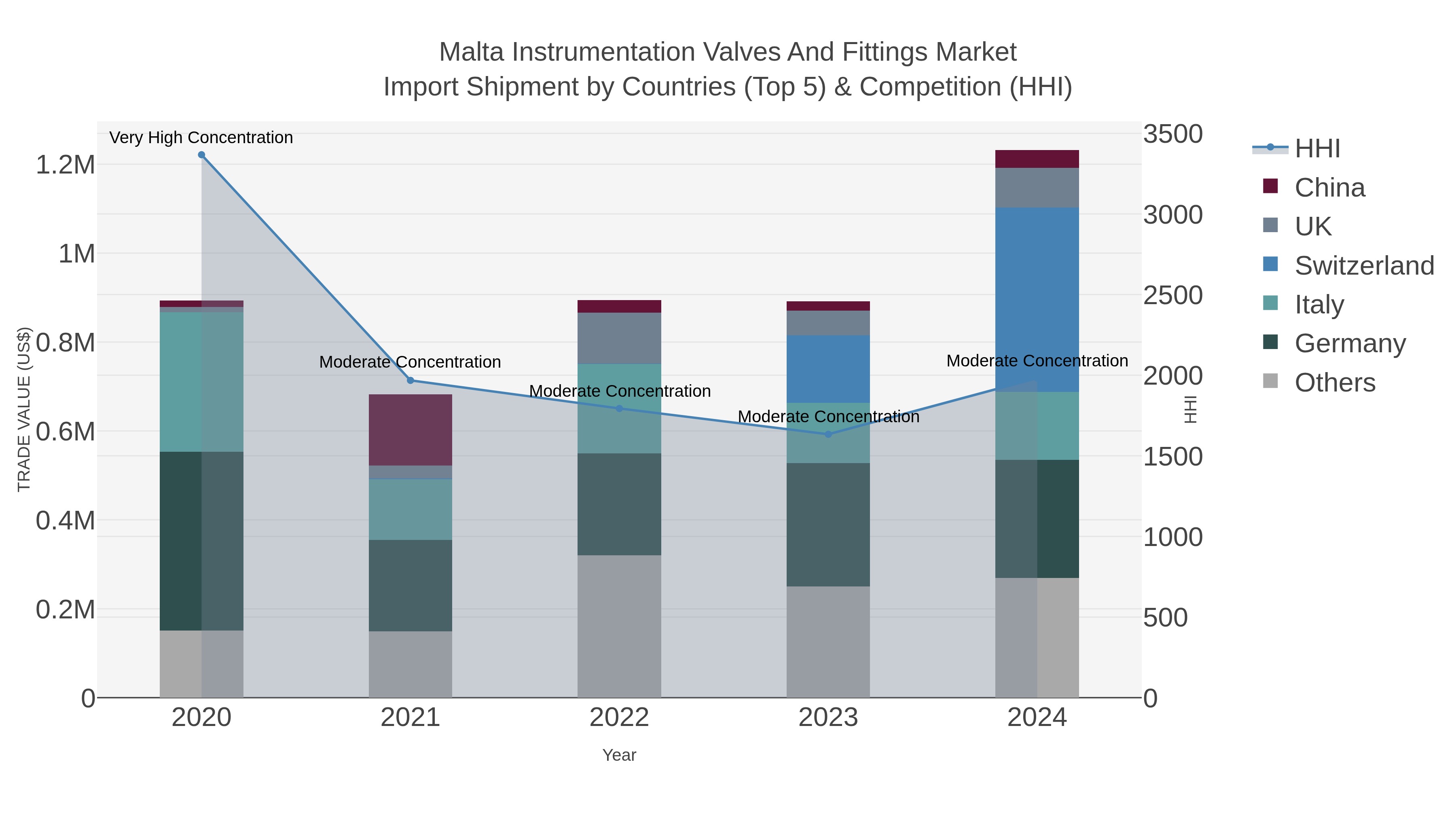Malta Instrumentation Valves And Fittings Market Import Shipment by Countries (Top 5) & Competition (HHI)