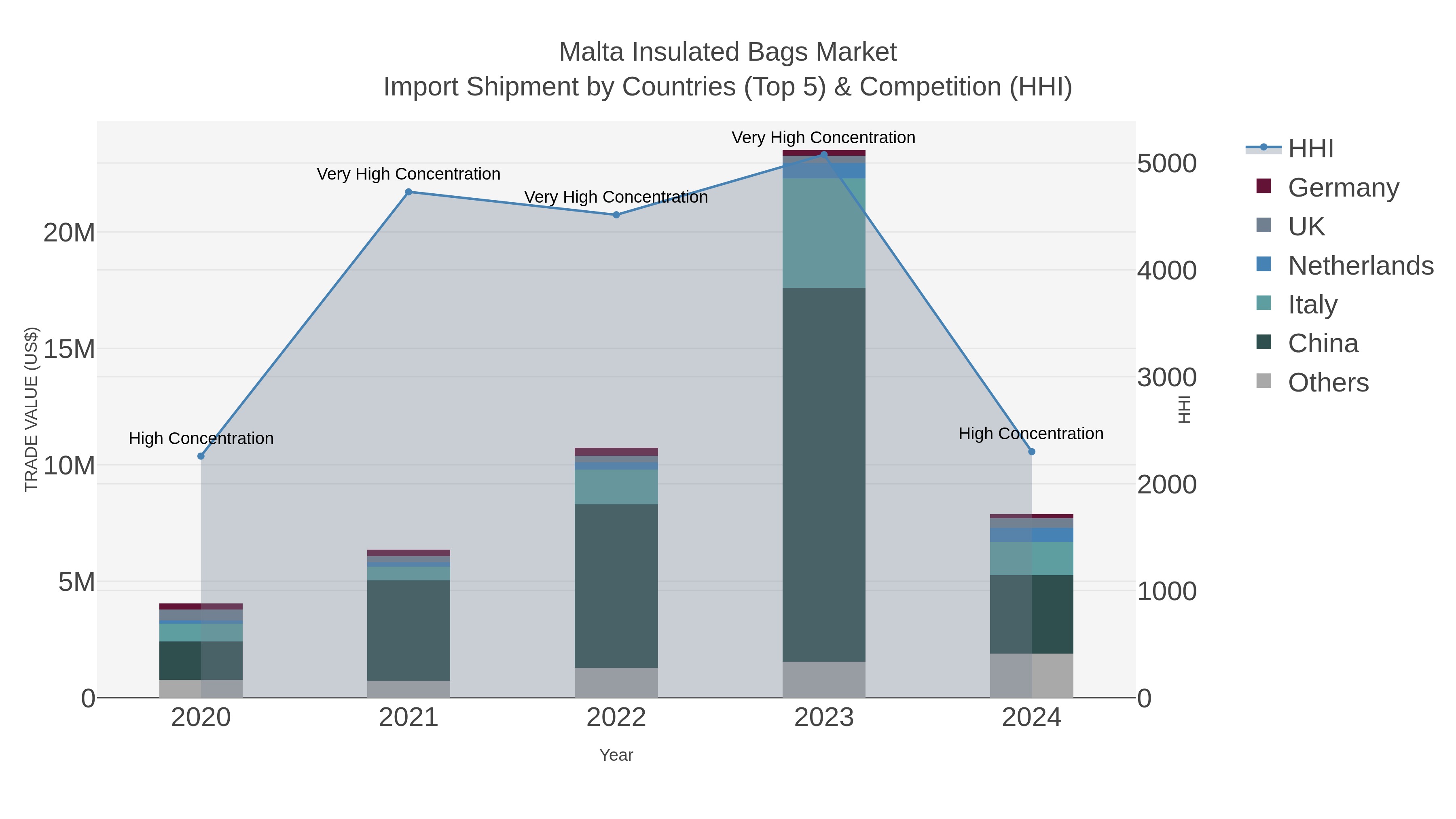 Malta Insulated Bags Market Import Shipment by Countries (Top 5) & Competition (HHI)