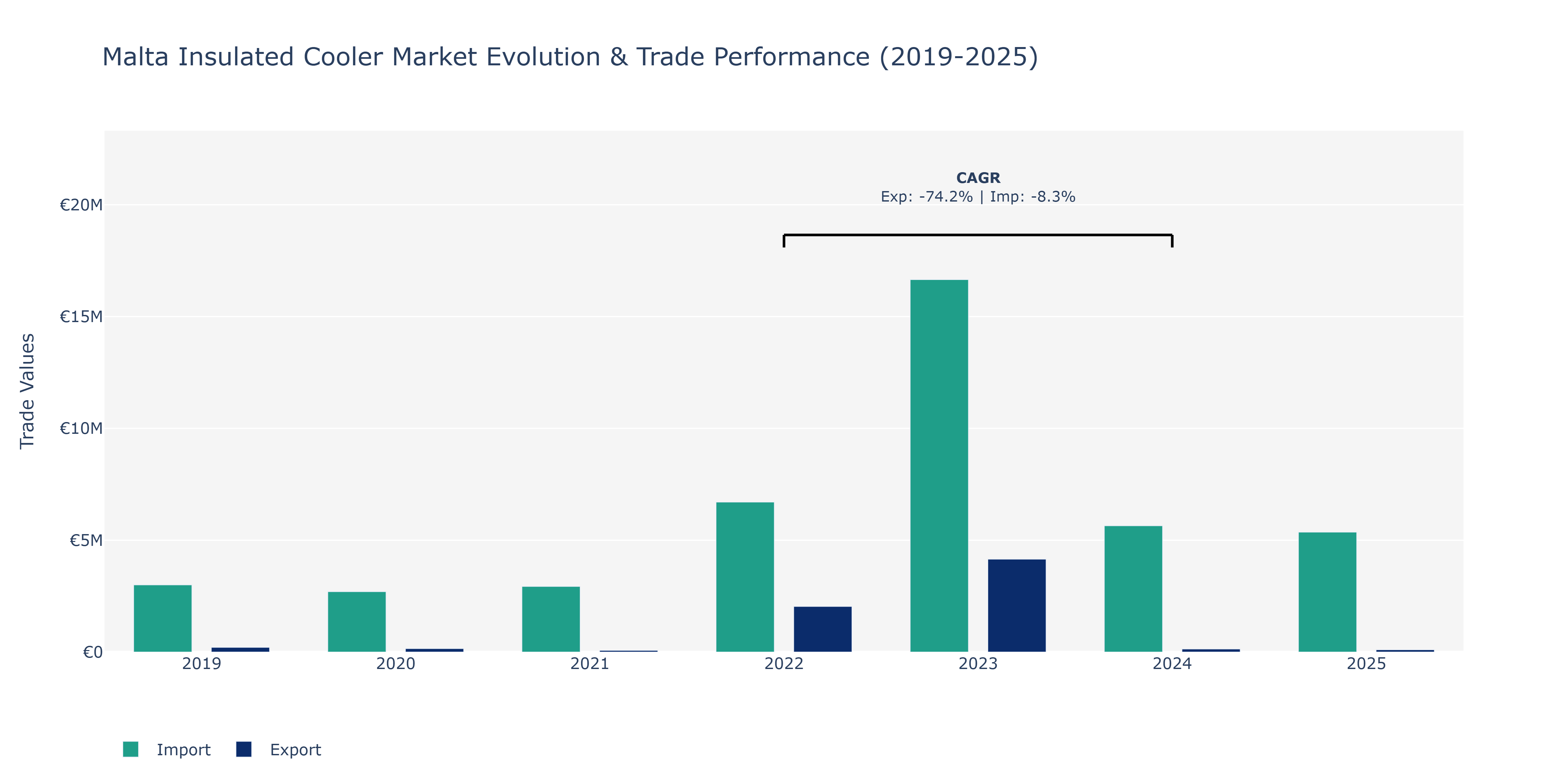 Malta Insulated Cooler Market: Production & Trade Performance (2019-2025)