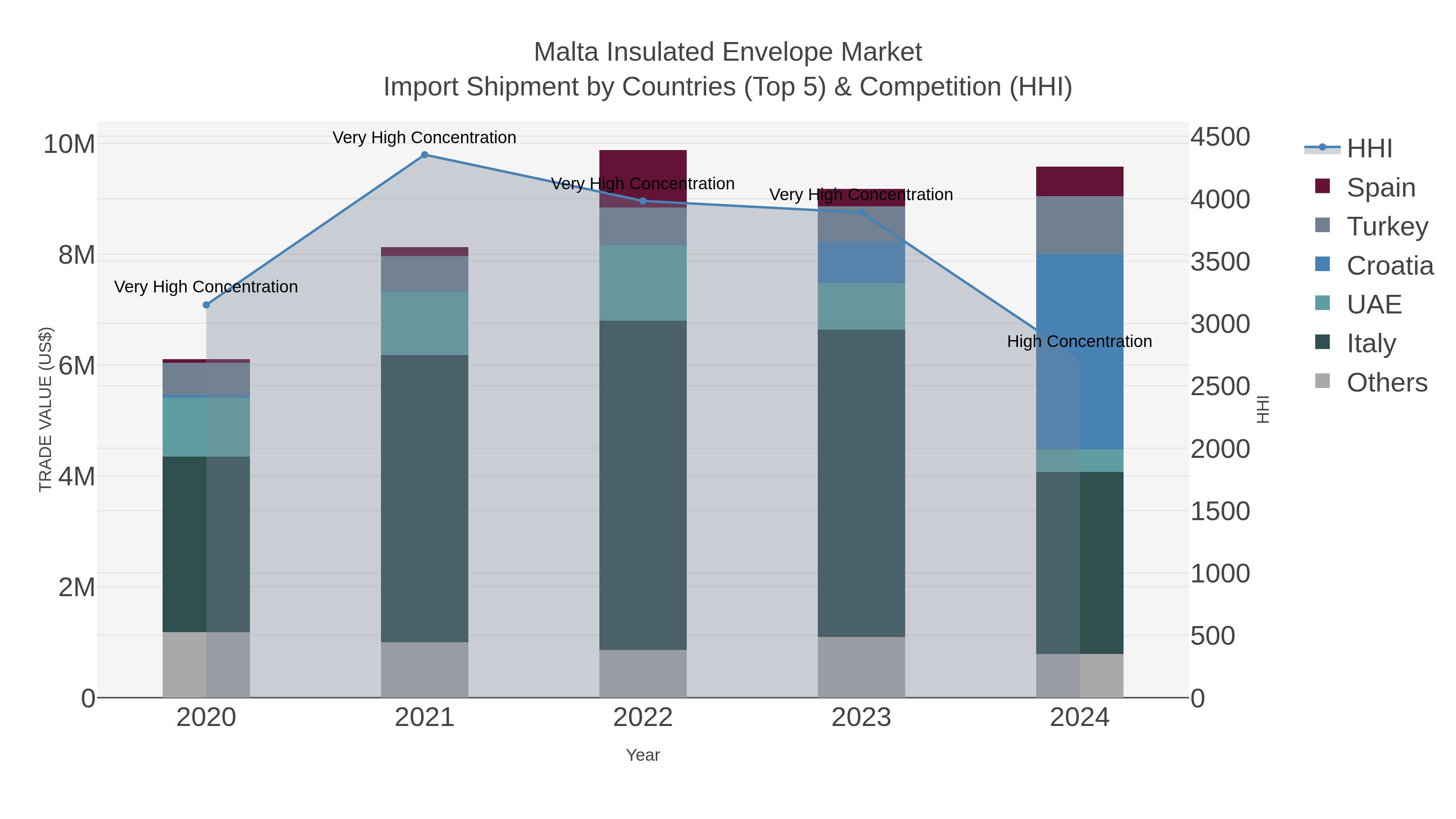 Malta Insulated Envelope Market Import Shipment by Countries (Top 5) & Competition (HHI)