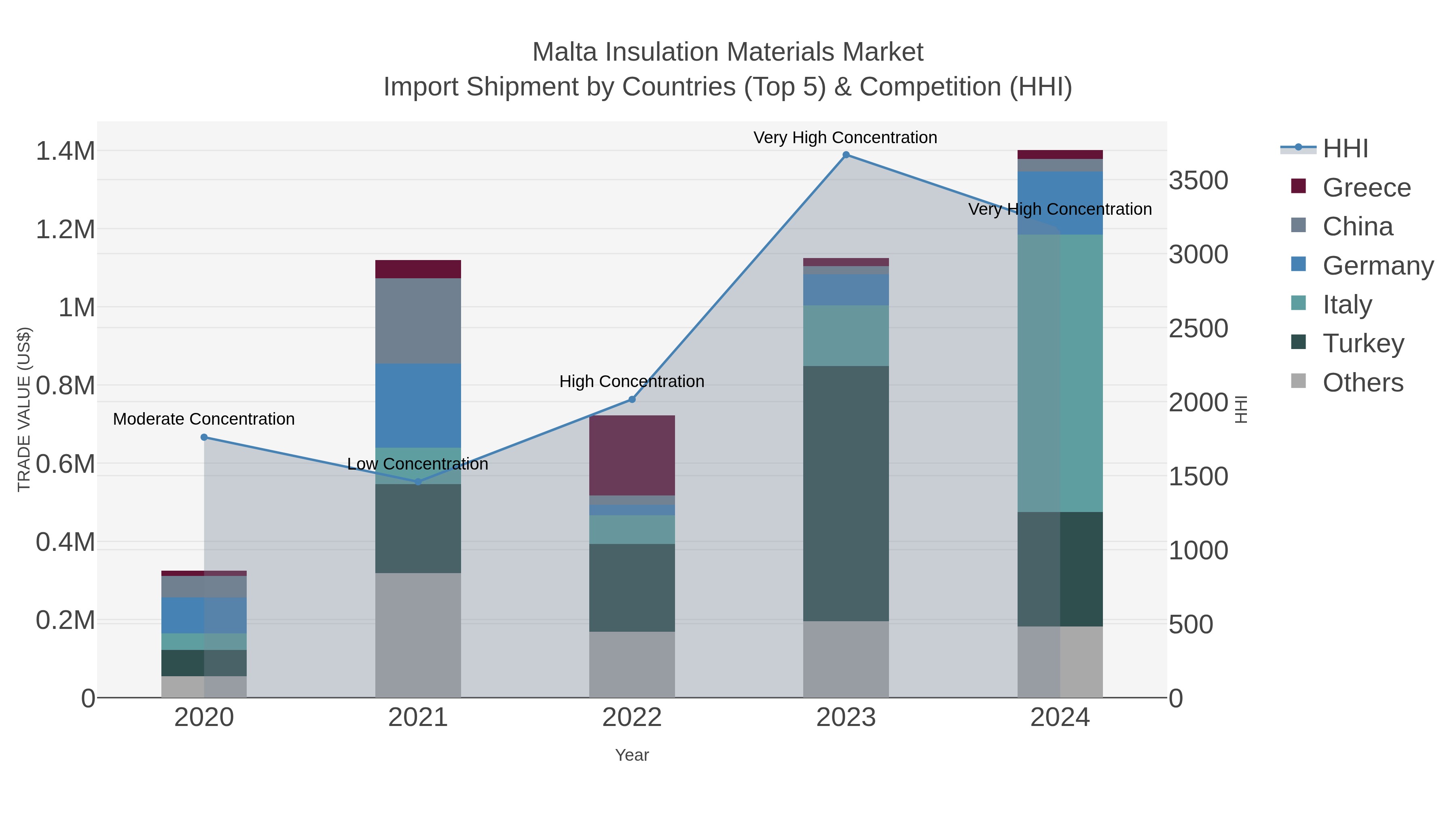 Malta Insulation Materials Market Import Shipment by Countries (Top 5) & Competition (HHI)
