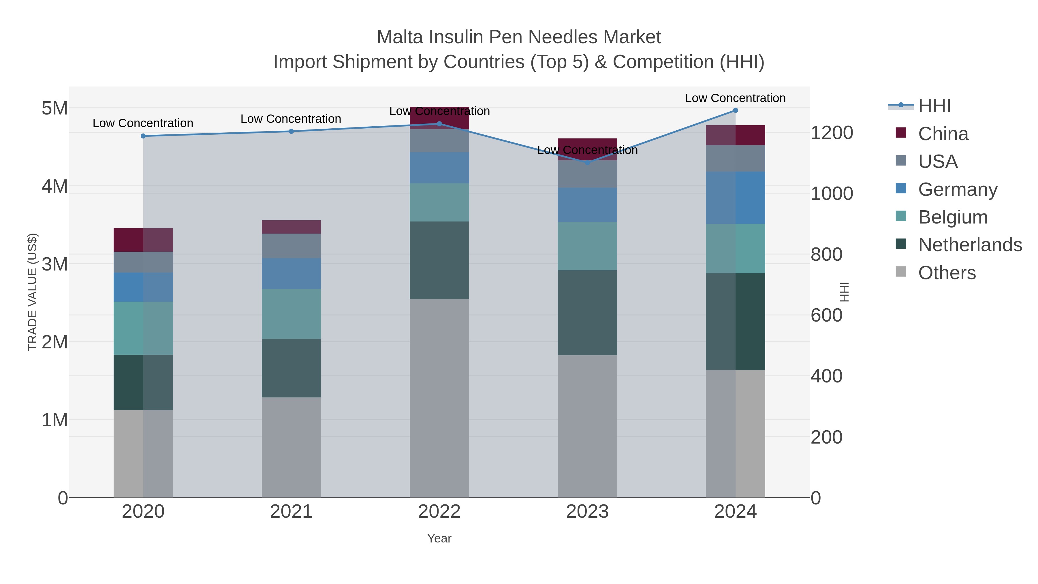 Malta Insulin Pen Needles Market Import Shipment by Countries (Top 5) & Competition (HHI)