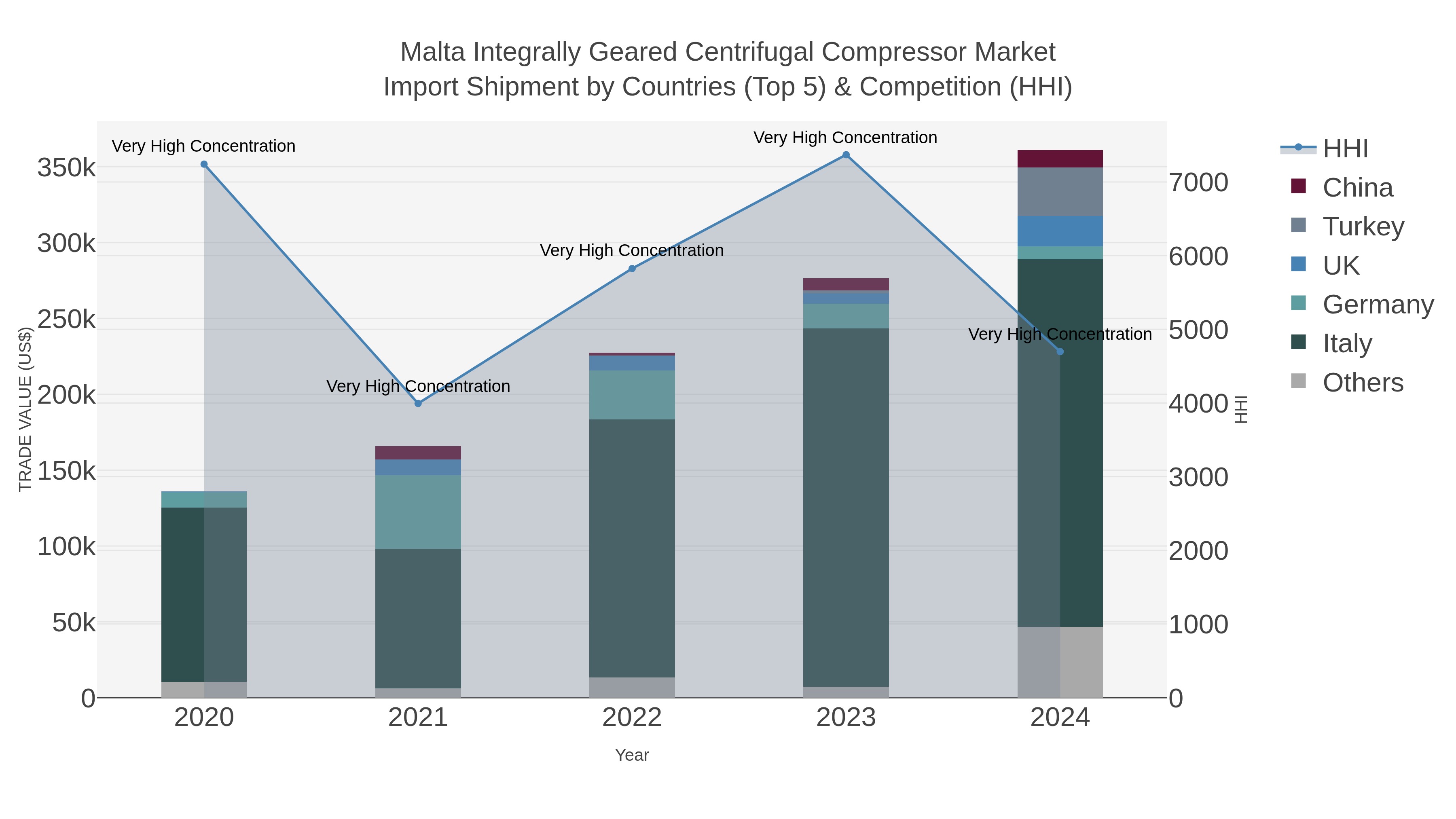 Malta Integrally Geared Centrifugal Compressor Market Import Shipment by Countries (Top 5) & Competition (HHI)