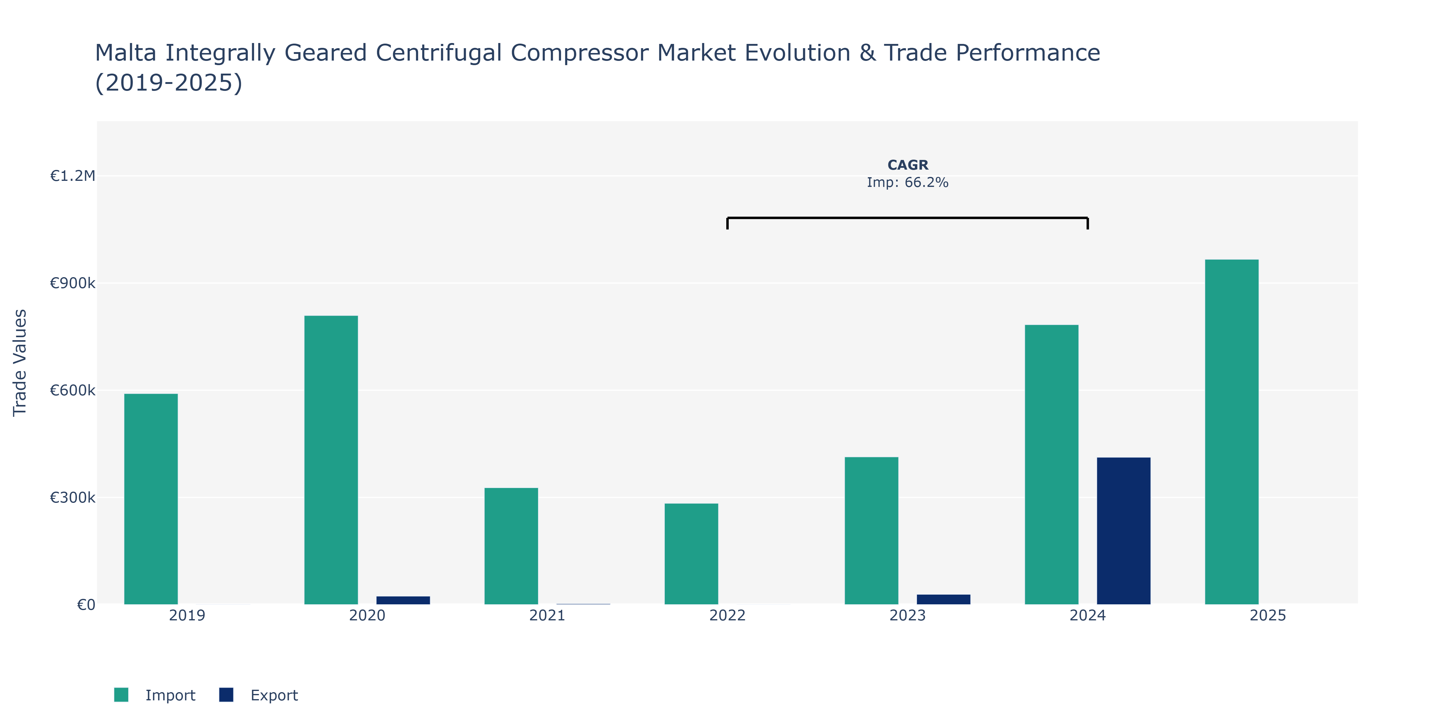 Malta Integrally Geared Centrifugal Compressor Market: Production & Trade Performance (2019-2025)