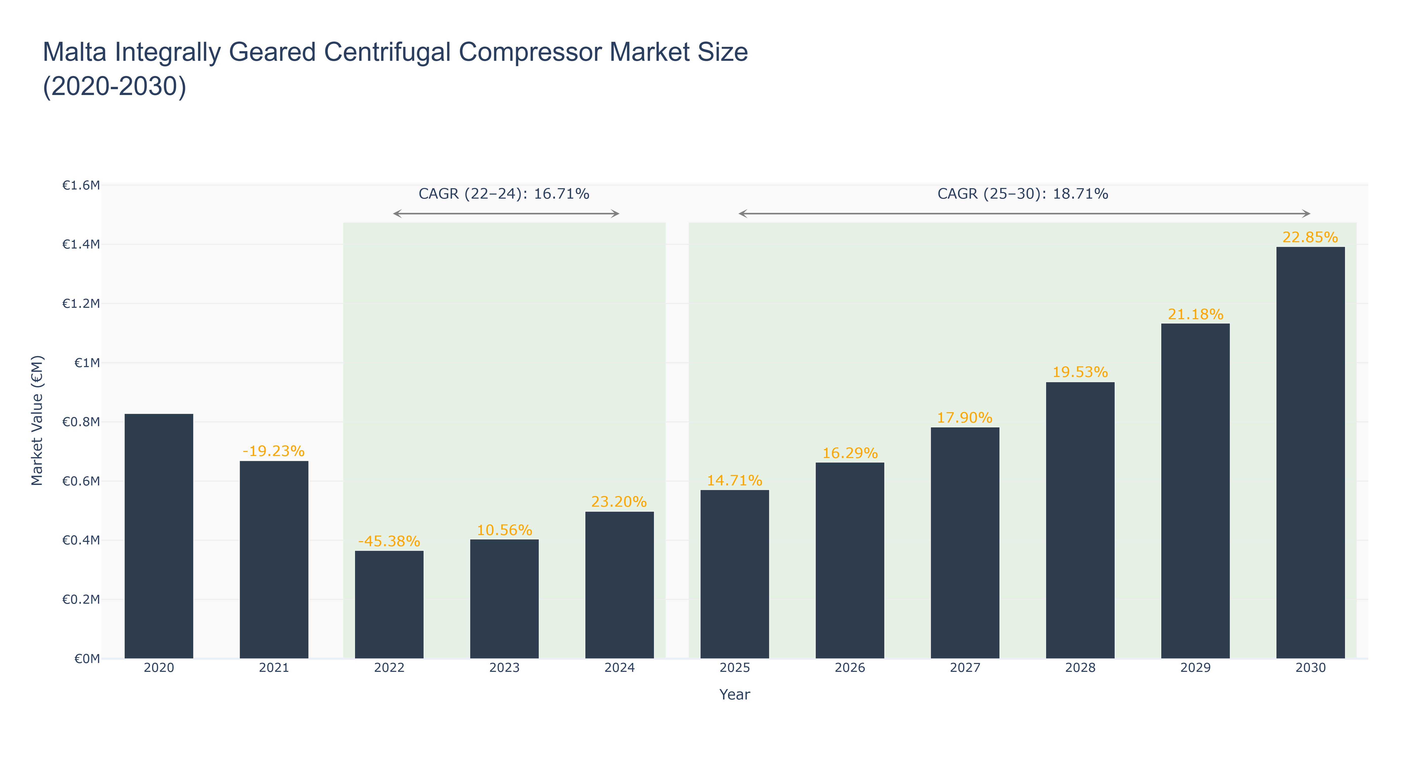 Malta Integrally Geared Centrifugal Compressor Market Size (2020-2030)
