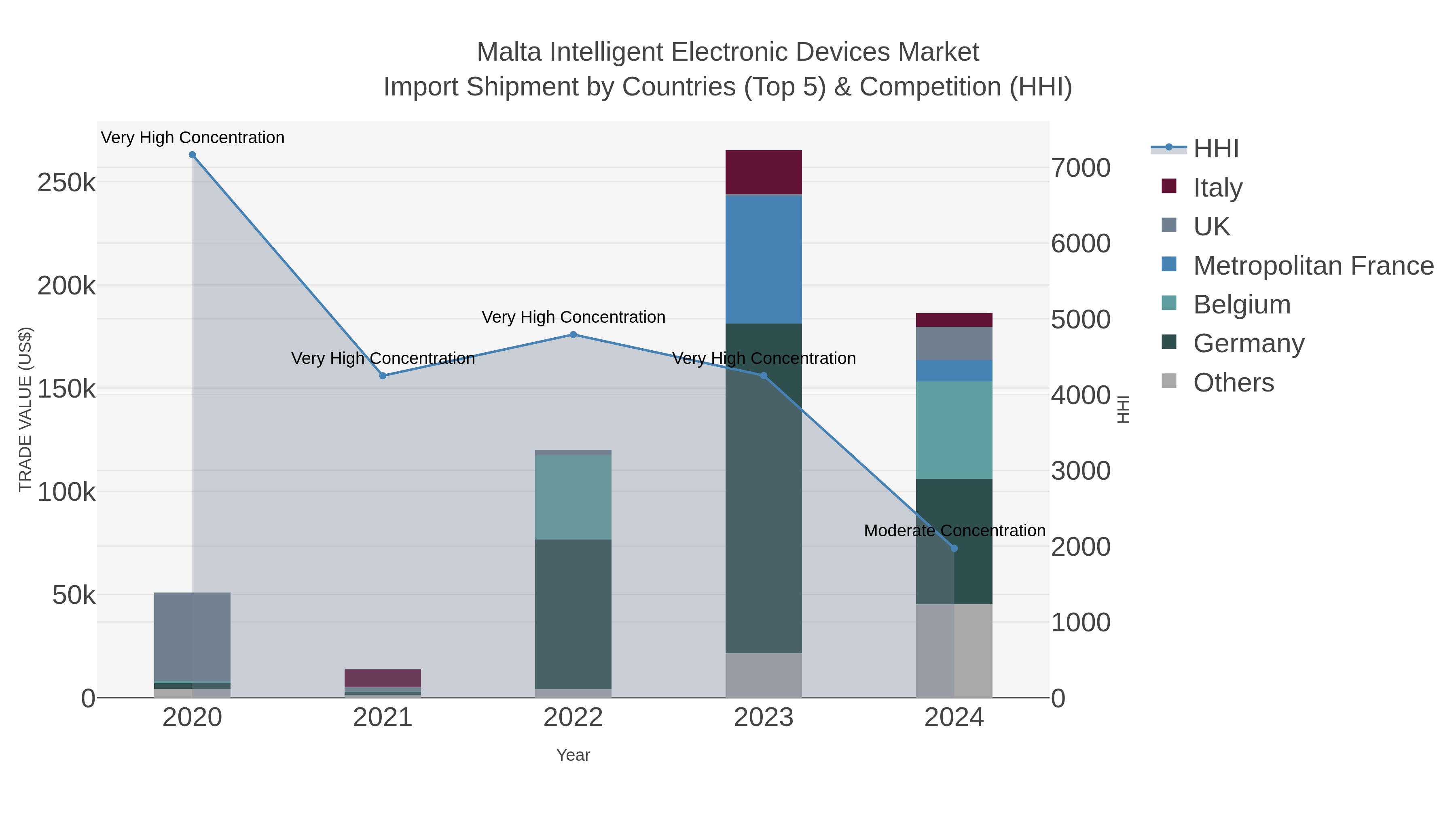 Malta Intelligent Electronic Devices Market Import Shipment by Countries (Top 5) & Competition (HHI)
