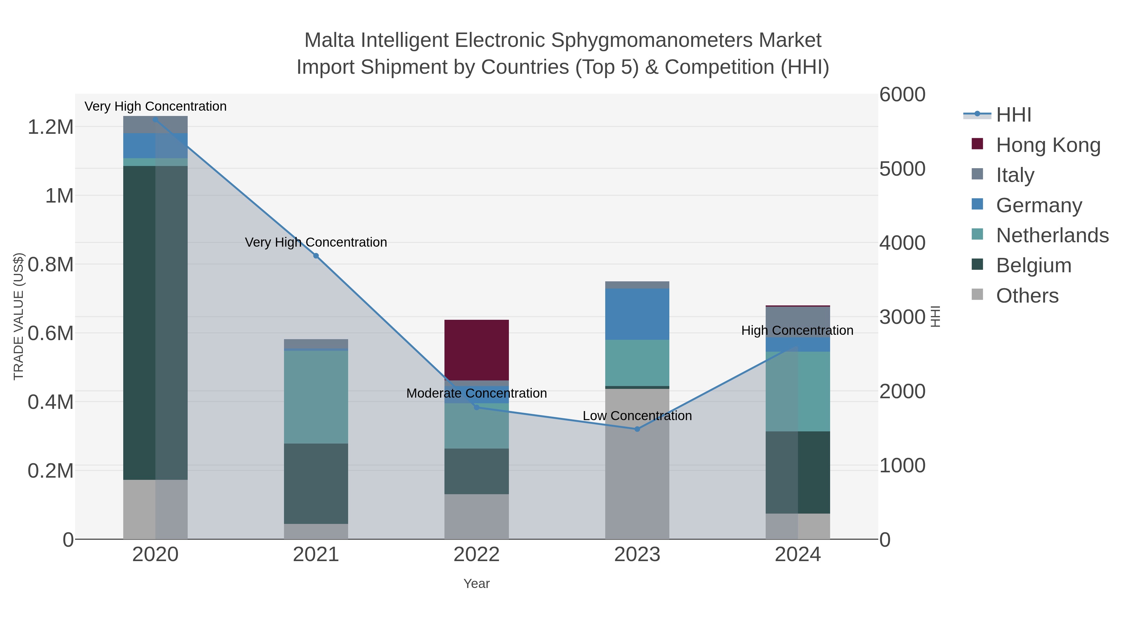 Malta Intelligent Electronic Sphygmomanometers Market Import Shipment by Countries (Top 5) & Competition (HHI)