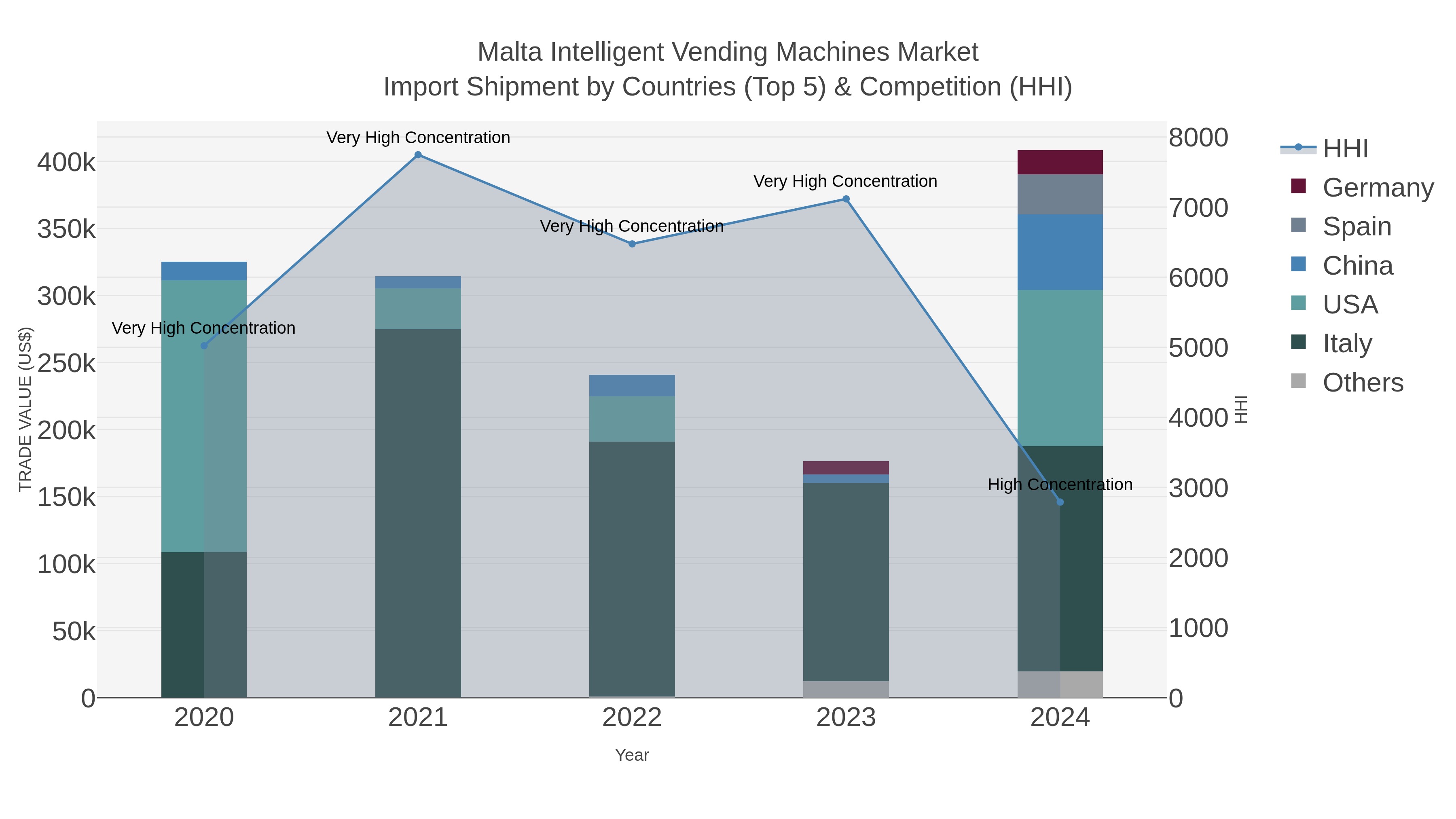 Malta Intelligent Vending Machines Market Import Shipment by Countries (Top 5) & Competition (HHI)