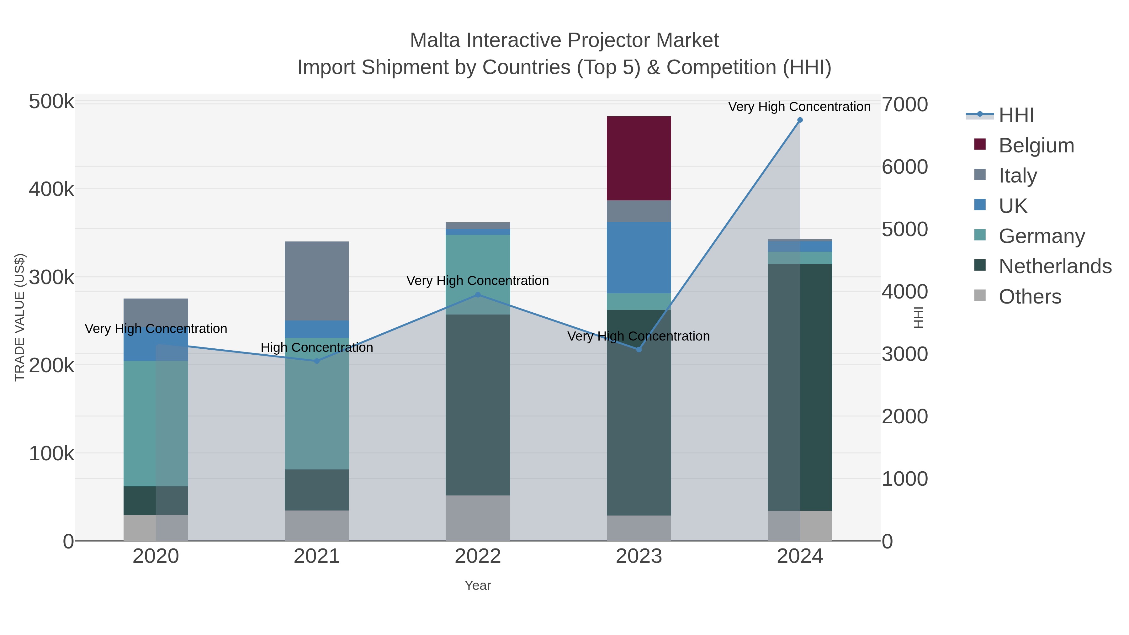 Malta Interactive Projector Market Import Shipment by Countries (Top 5) & Competition (HHI)