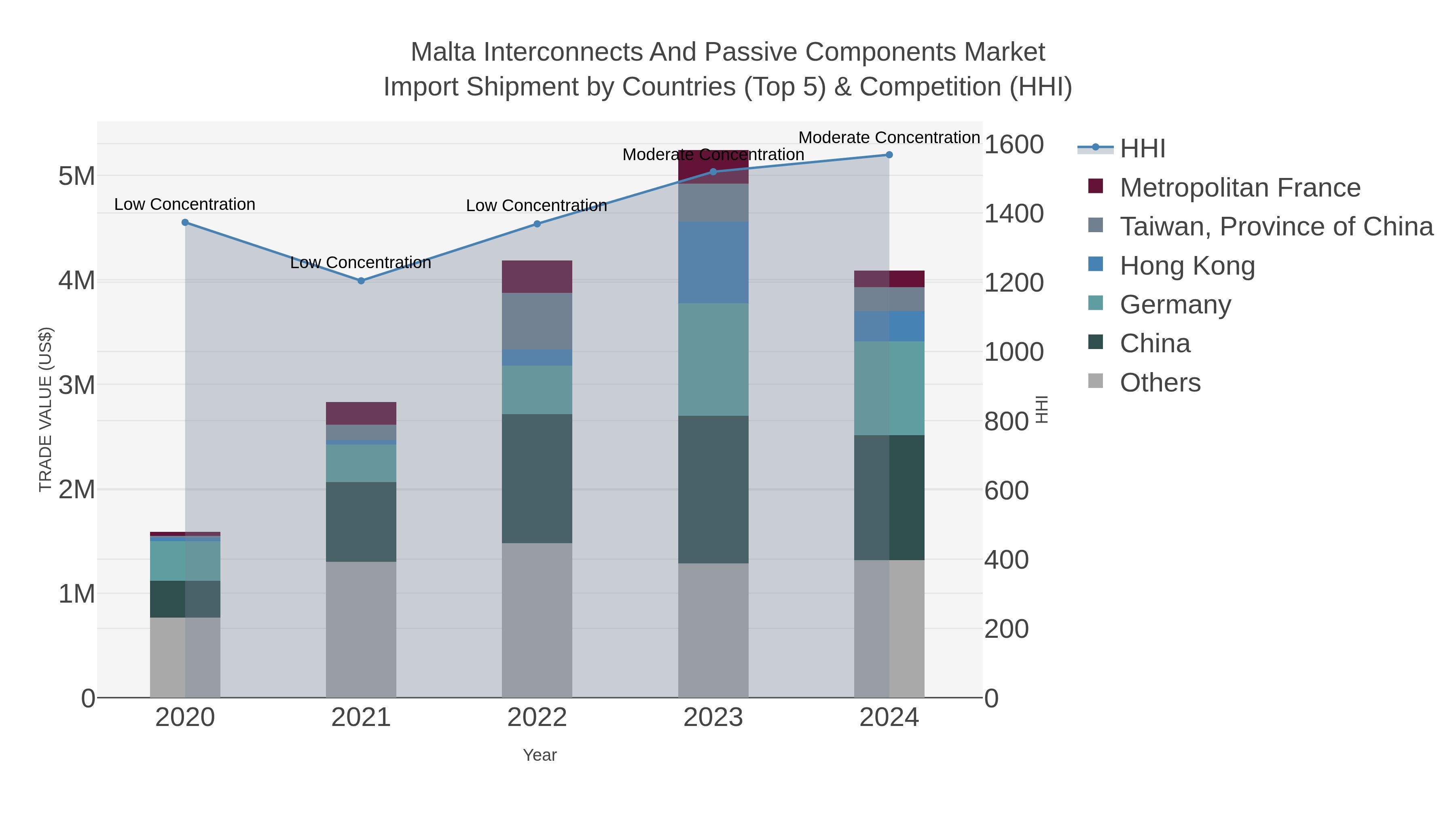 Malta Interconnects And Passive Components Market Import Shipment by Countries (Top 5) & Competition (HHI)