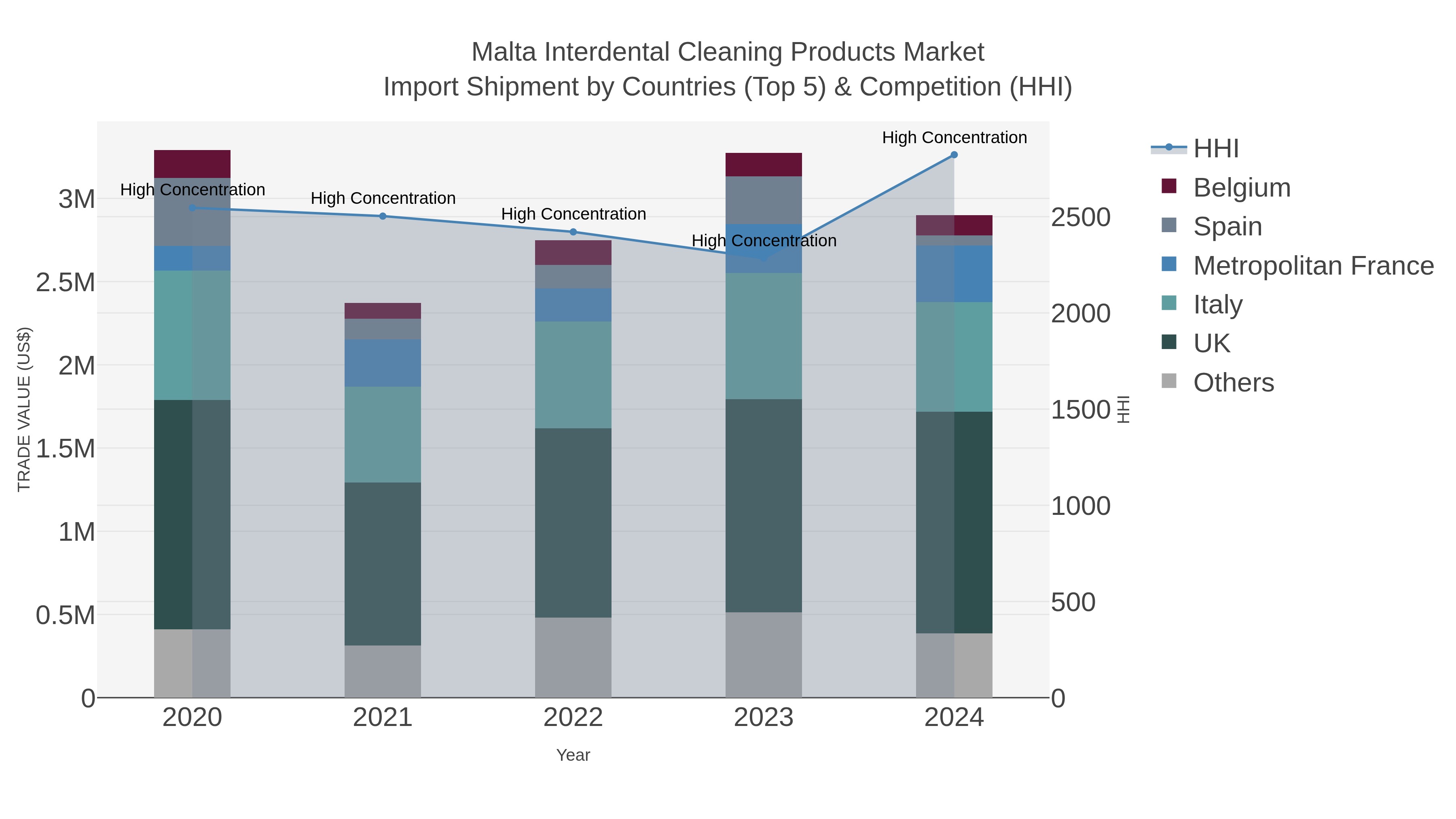 Malta Interdental Cleaning Products Market Import Shipment by Countries (Top 5) & Competition (HHI)