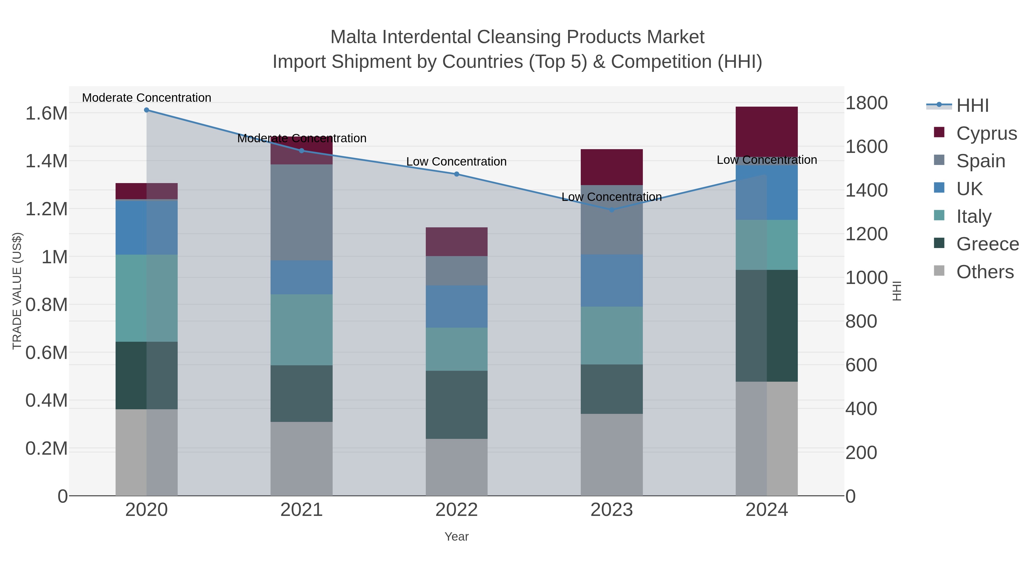 Malta Interdental Cleansing Products Market Import Shipment by Countries (Top 5) & Competition (HHI)