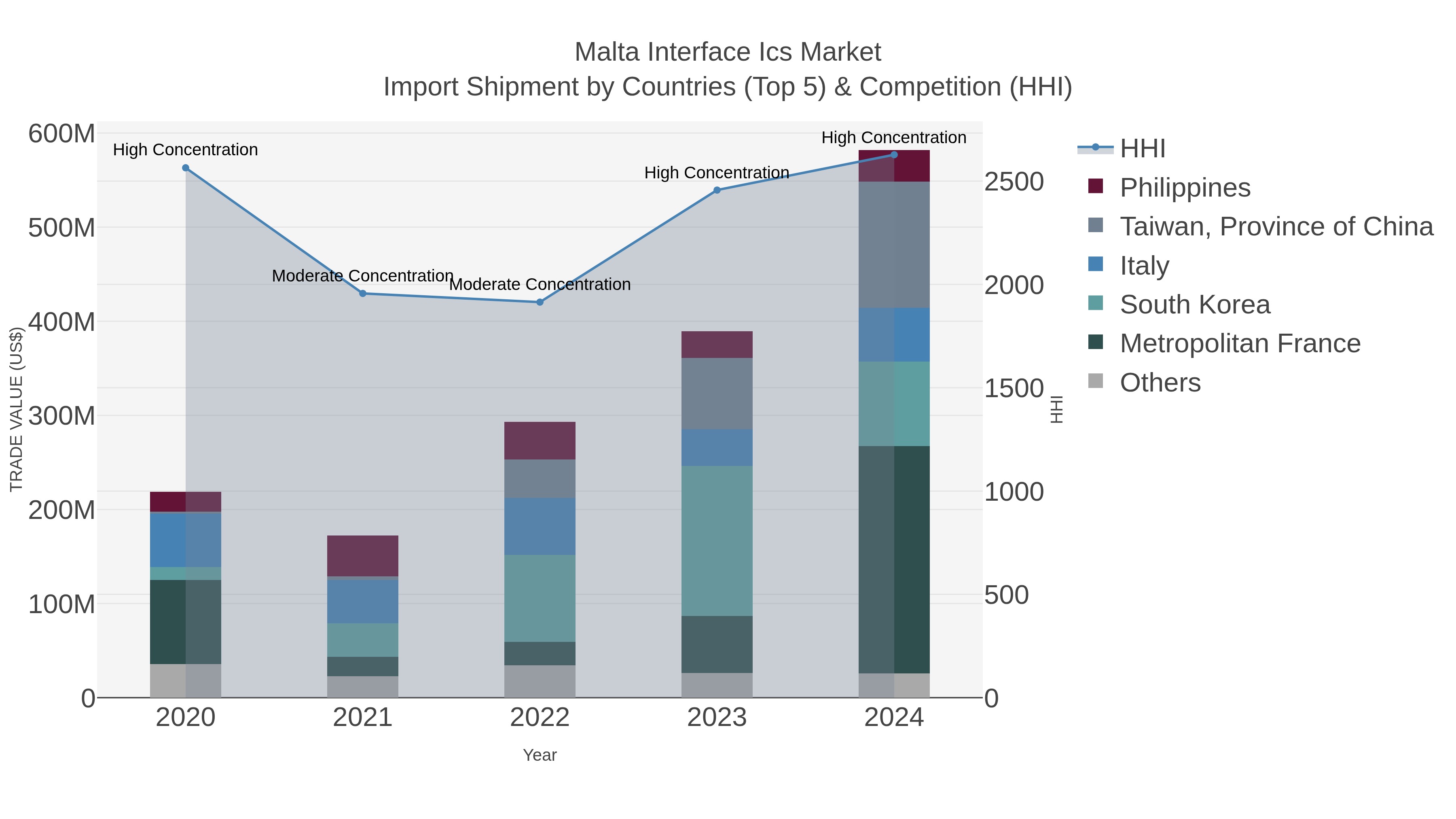 Malta Interface Ics Market Import Shipment by Countries (Top 5) & Competition (HHI)