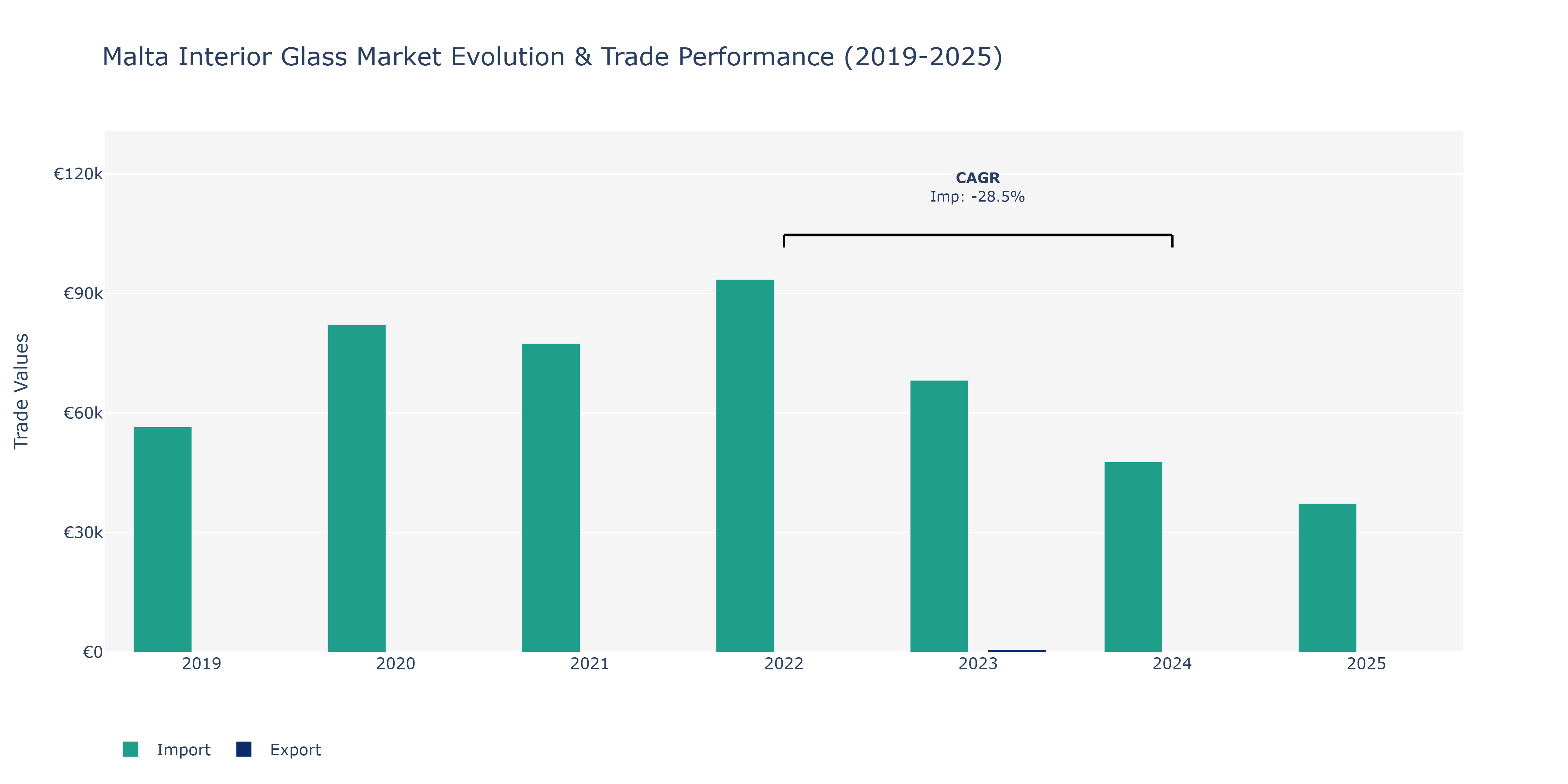 Malta Interior Glass Market: Production & Trade Performance (2019-2025)