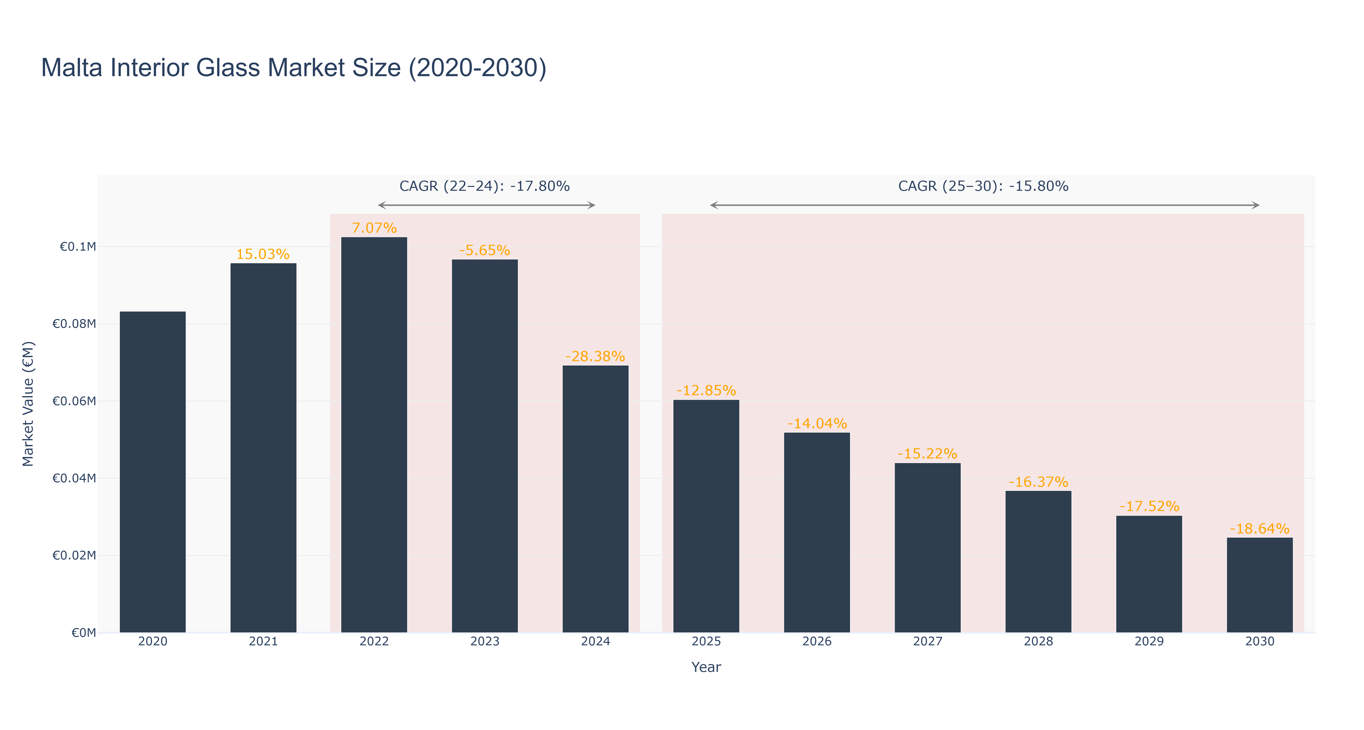 Malta Interior Glass Market Size (2020-2030)