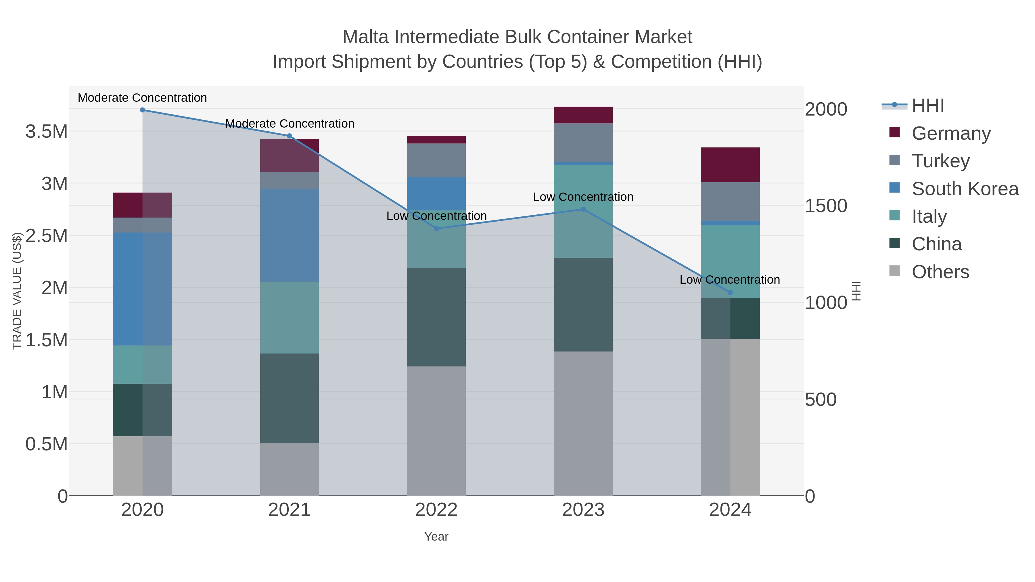 Malta Intermediate Bulk Container Market Import Shipment by Countries (Top 5) & Competition (HHI)