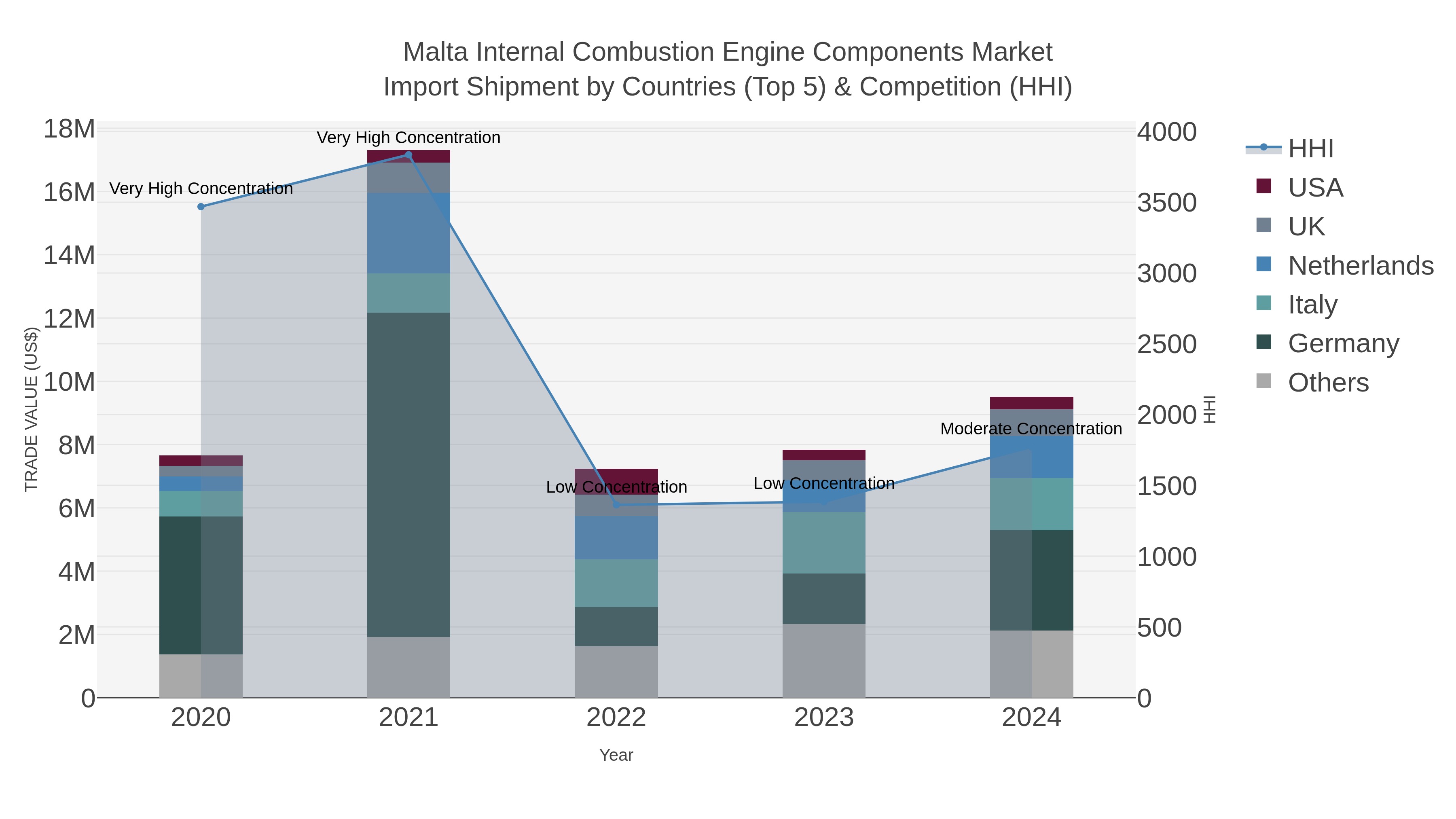 Malta Internal Combustion Engine Components Market Import Shipment by Countries (Top 5) & Competition (HHI)
