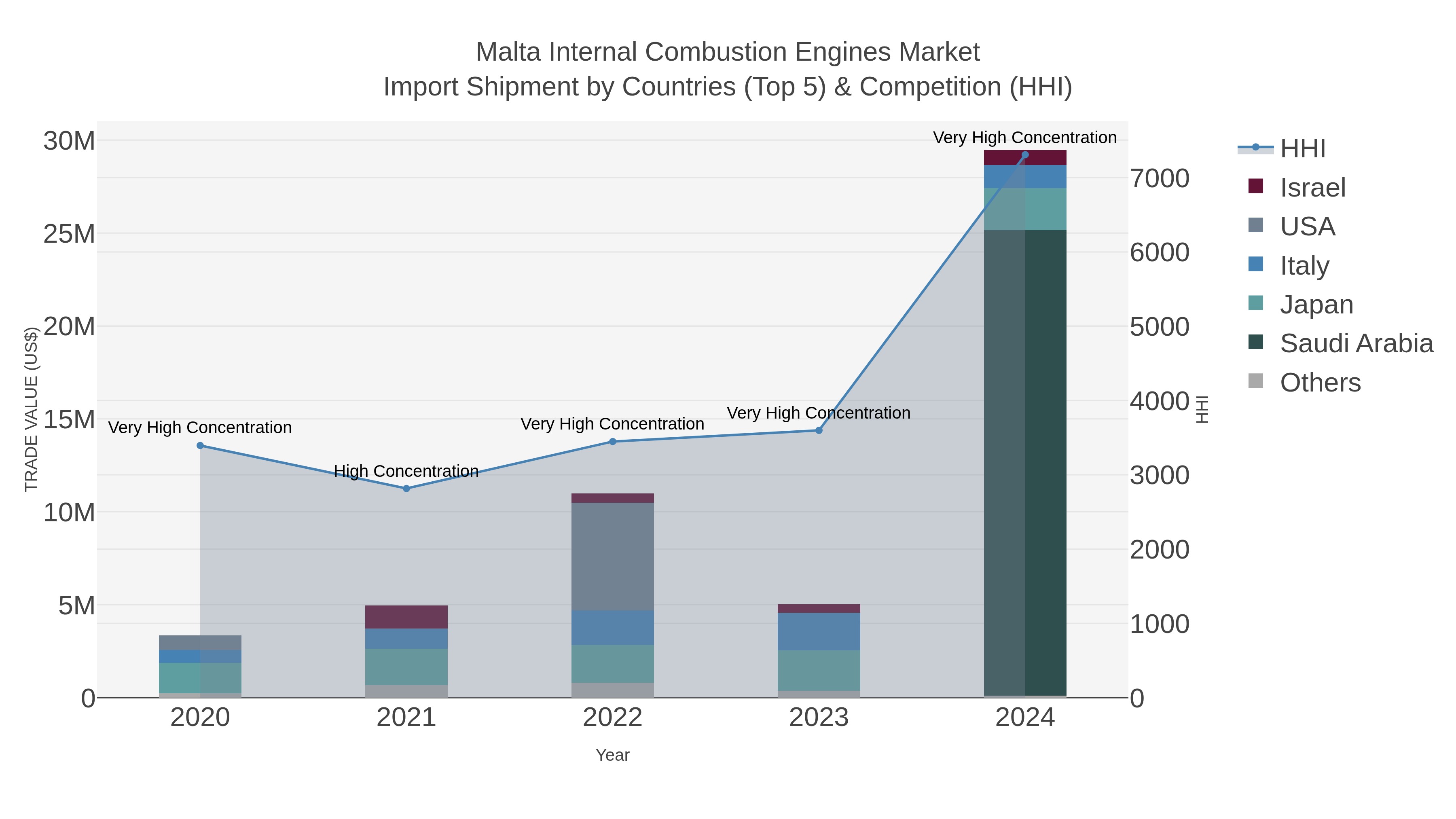Malta Internal Combustion Engines Market Import Shipment by Countries (Top 5) & Competition (HHI)