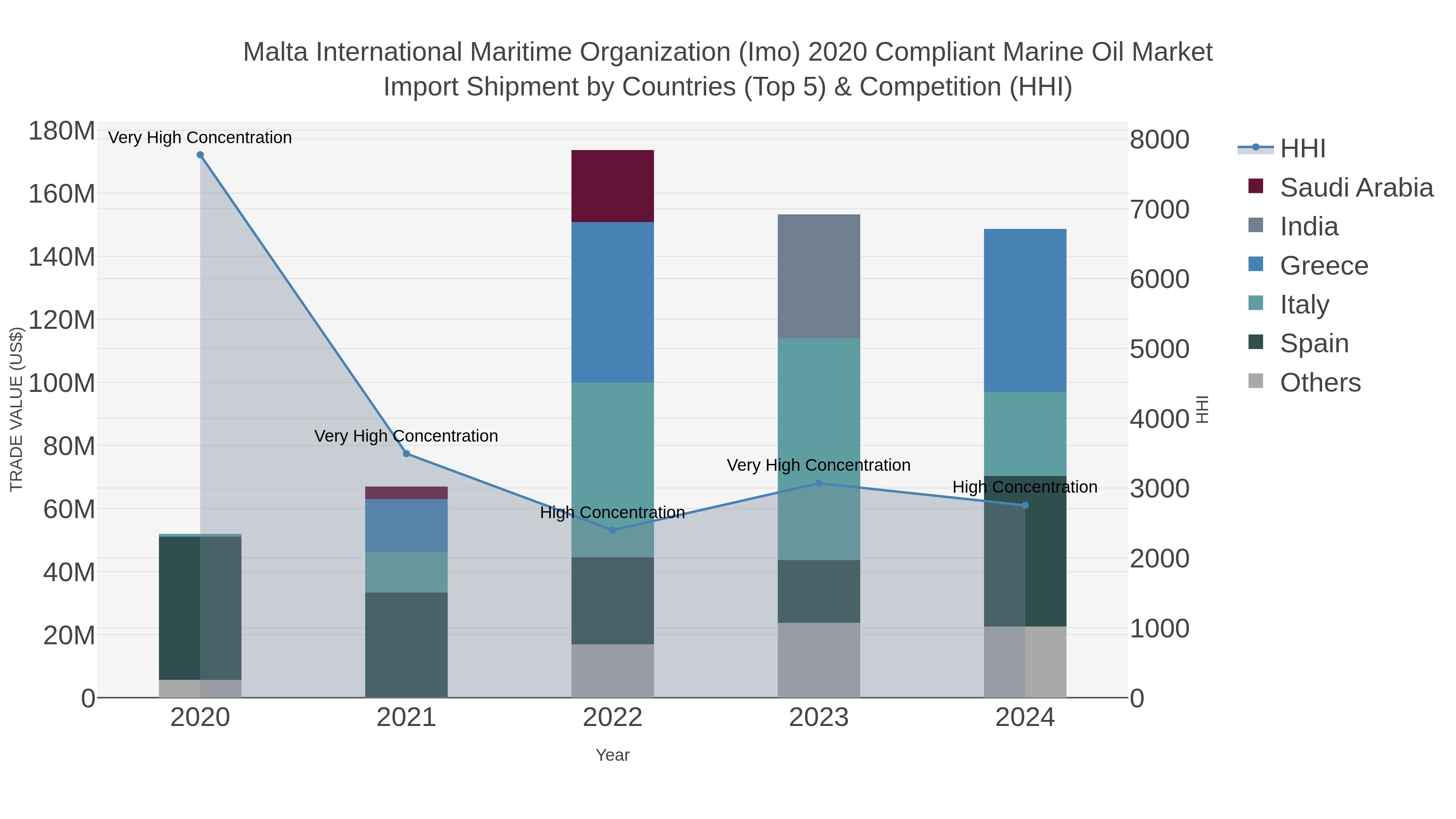 Malta International Maritime Organization (imo) 2020 Compliant Marine Oil Market Import Shipment by Countries (Top 5) & Competition (HHI)