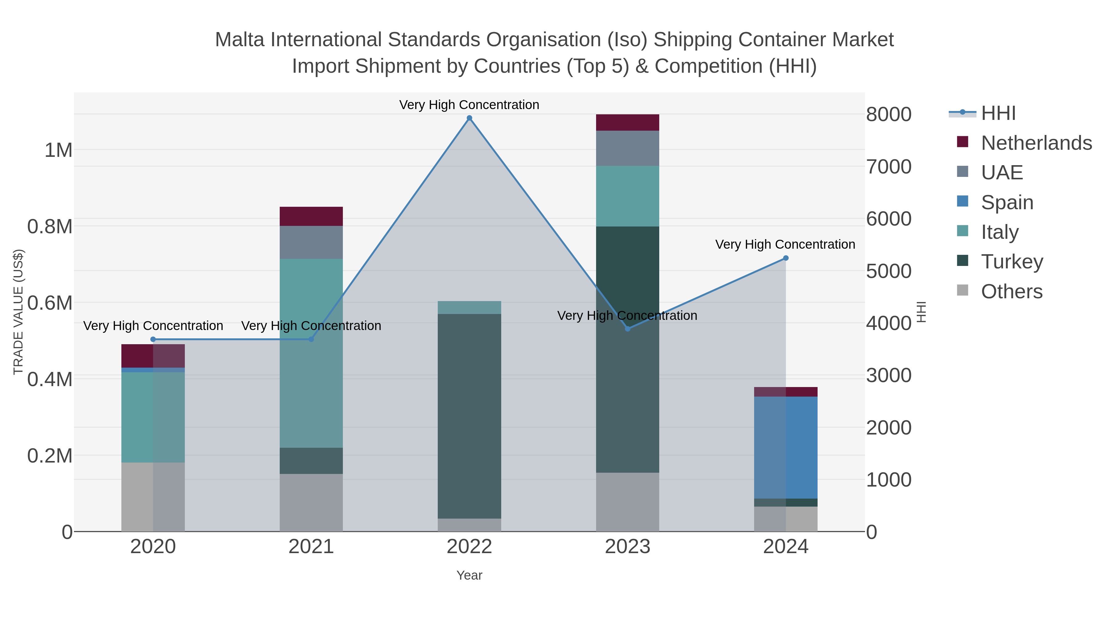 Malta International Standards Organisation (iso) Shipping Container Market Import Shipment by Countries (Top 5) & Competition (HHI)