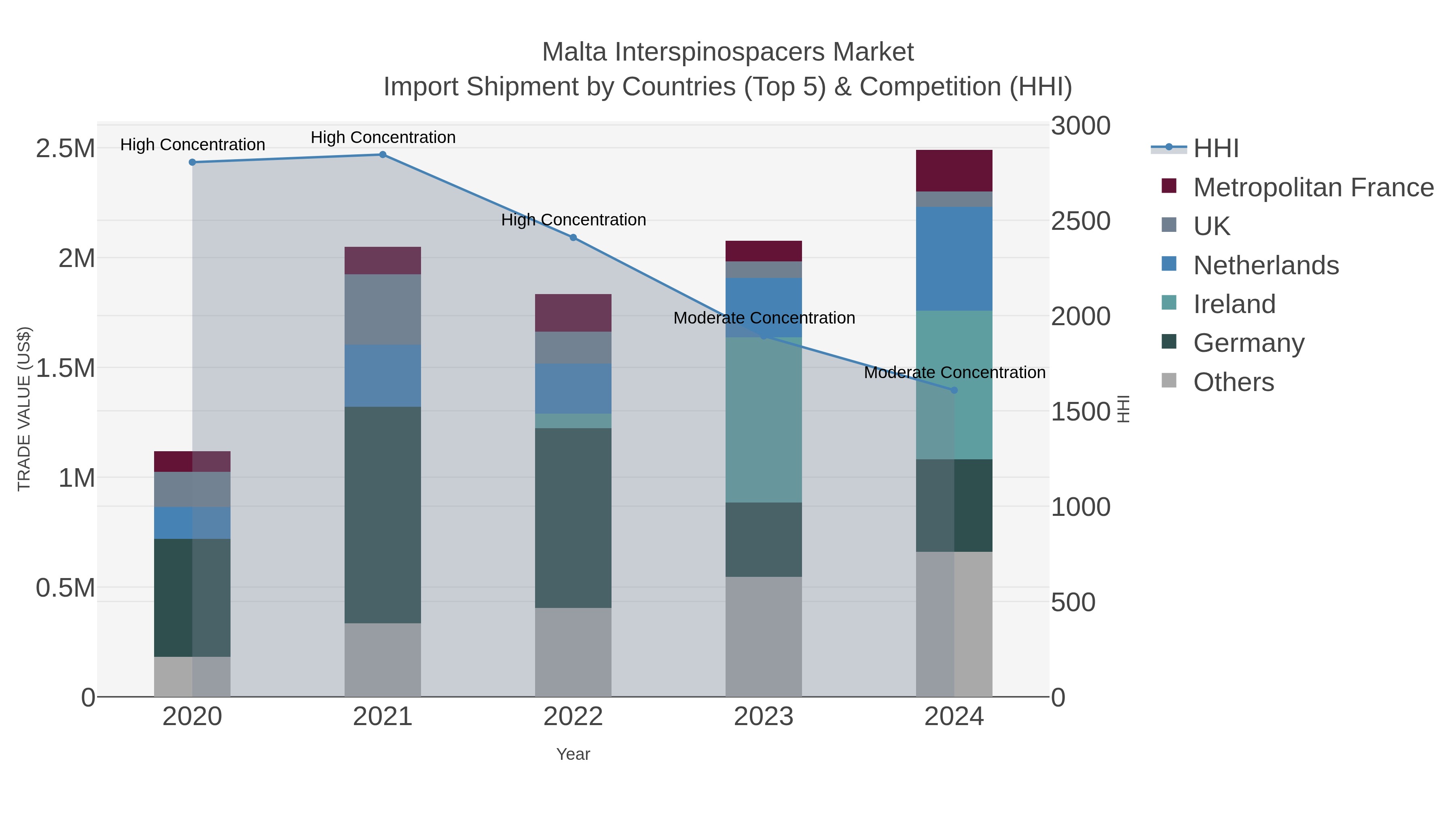 Malta Interspinospacers Market Import Shipment by Countries (Top 5) & Competition (HHI)