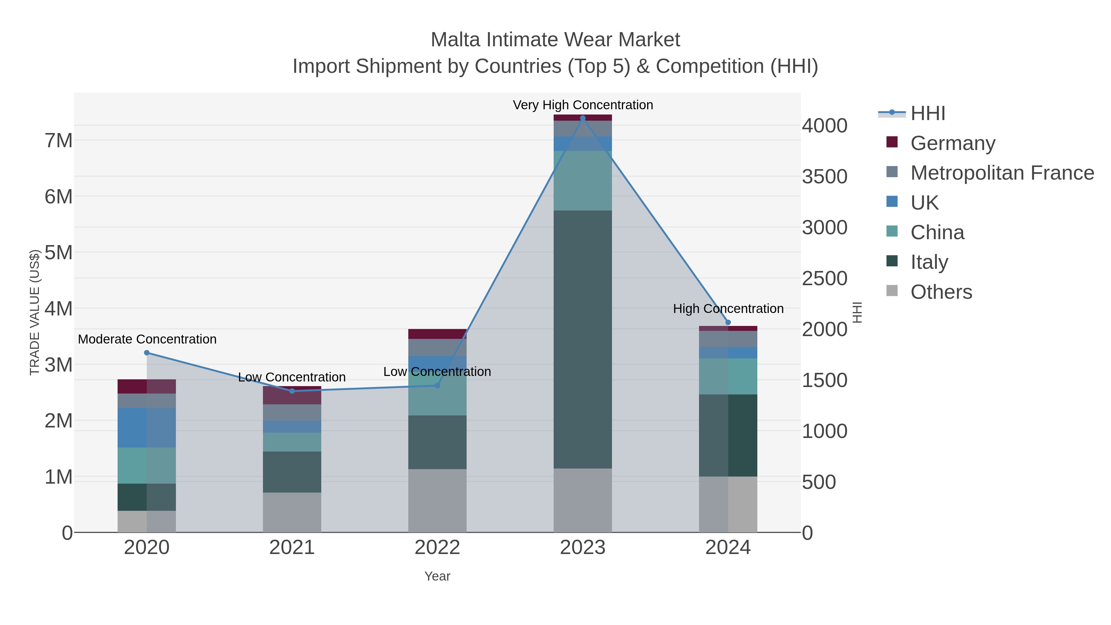 Malta Intimate Wear Market Import Shipment by Countries (Top 5) & Competition (HHI)