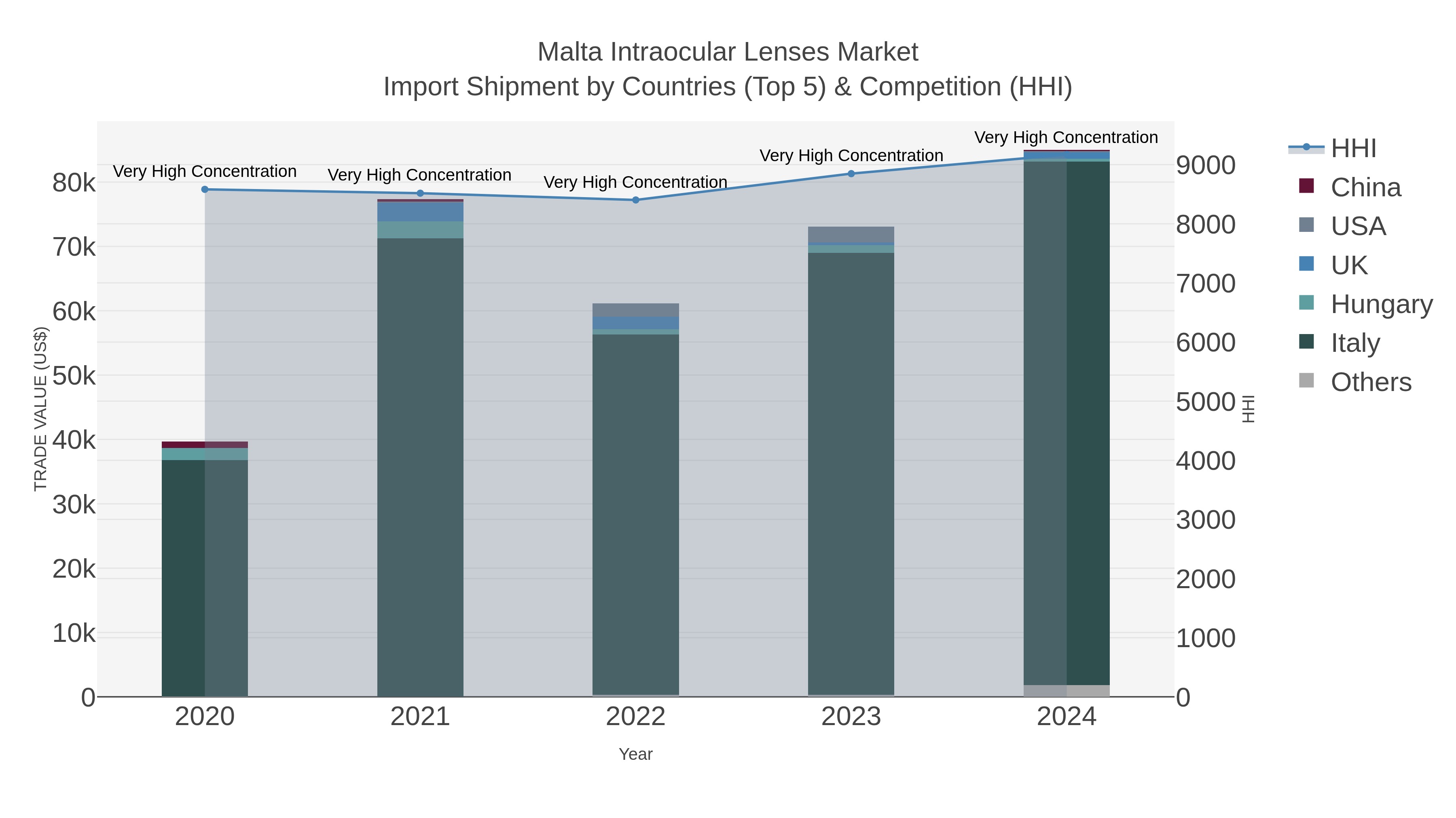 Malta Intraocular Lenses Market Import Shipment by Countries (Top 5) & Competition (HHI)