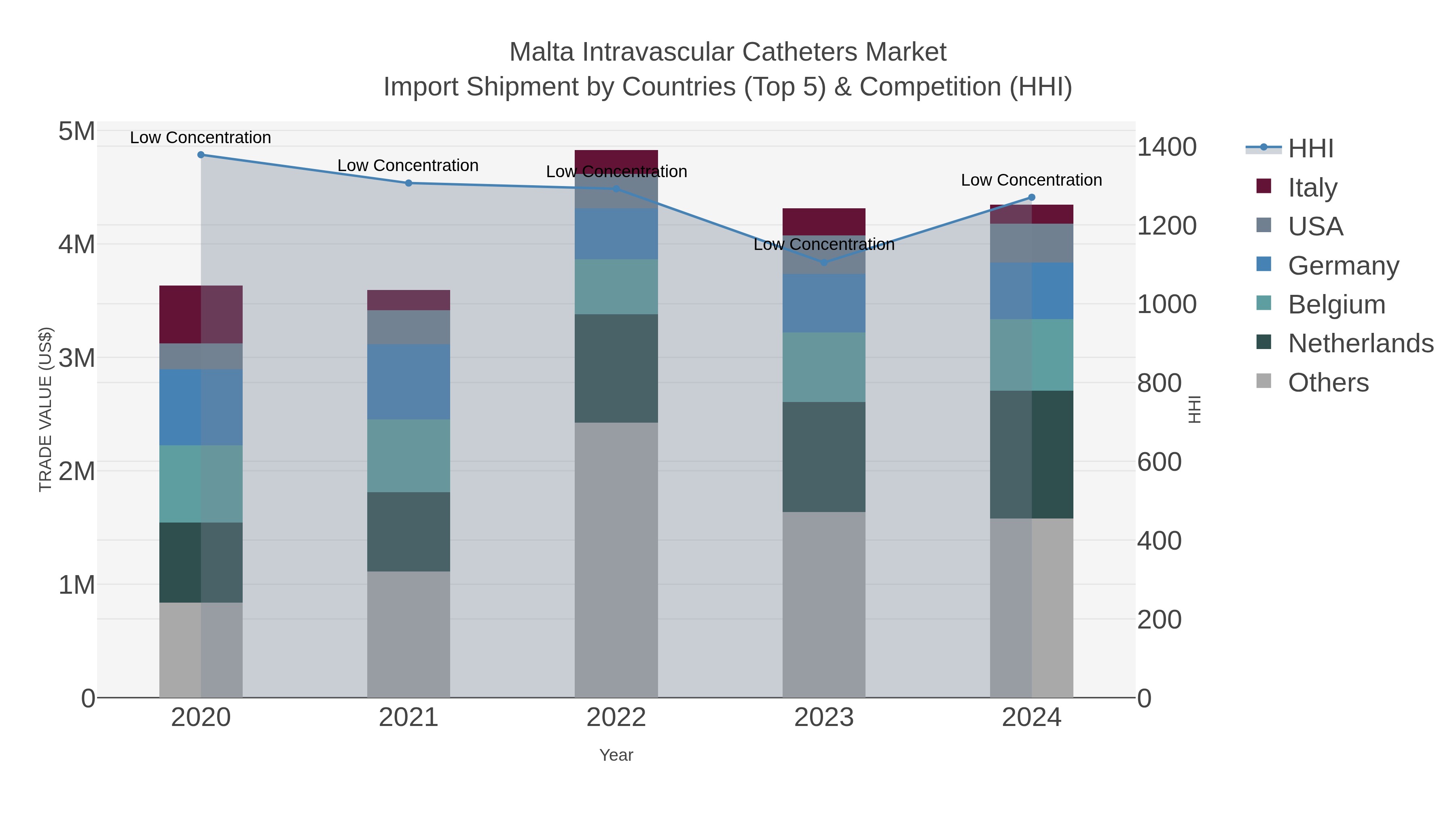Malta Intravascular Catheters Market Import Shipment by Countries (Top 5) & Competition (HHI)