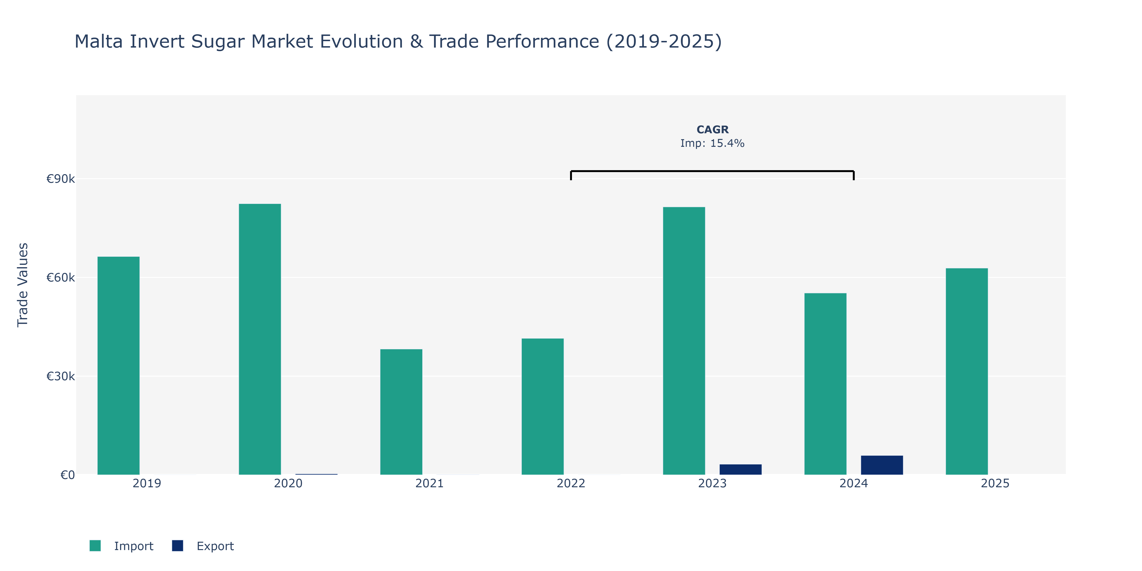 Malta Invert Sugar Market: Production & Trade Performance (2019-2025)
