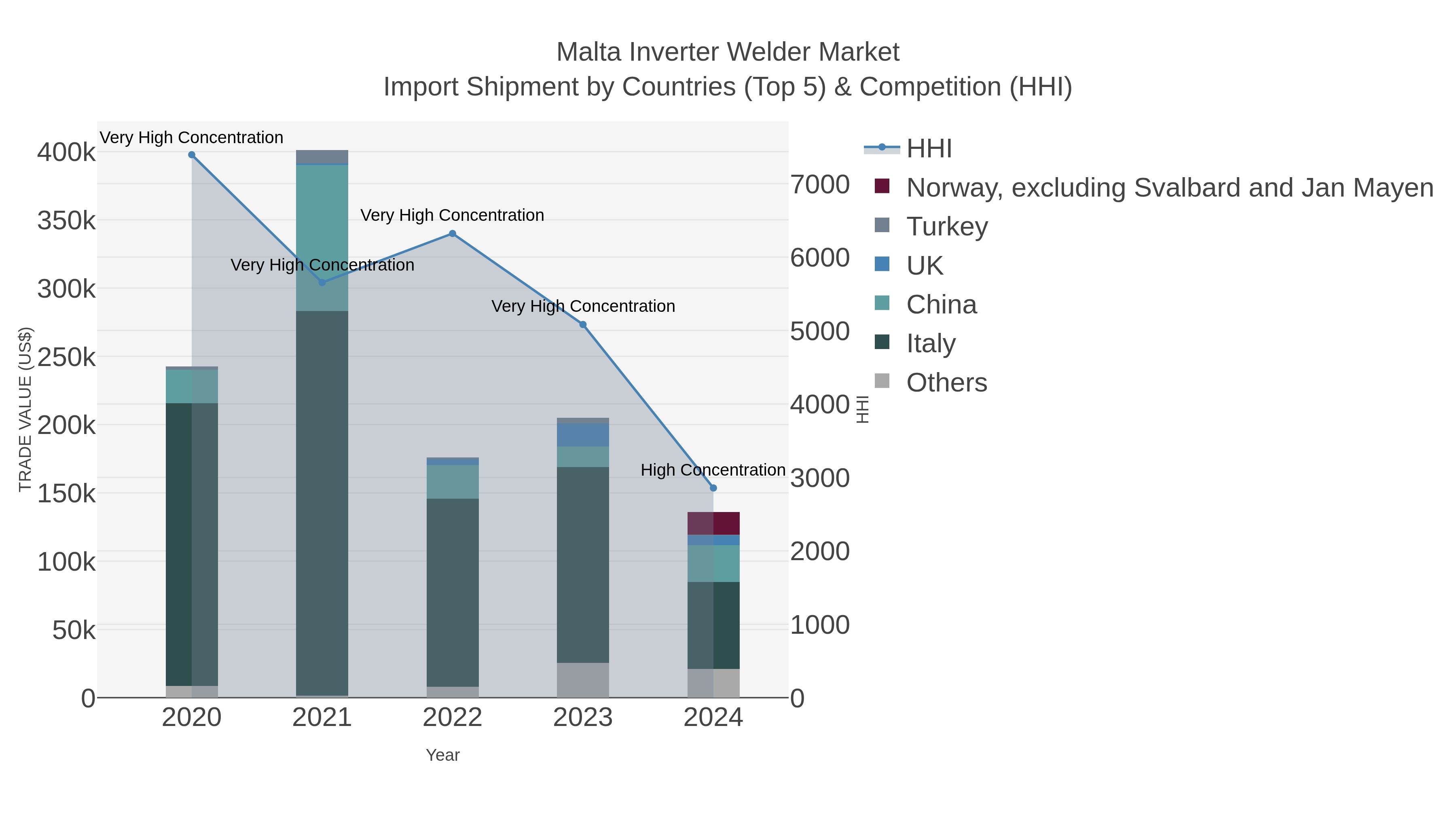 Malta Inverter Welder Market Import Shipment by Countries (Top 5) & Competition (HHI)