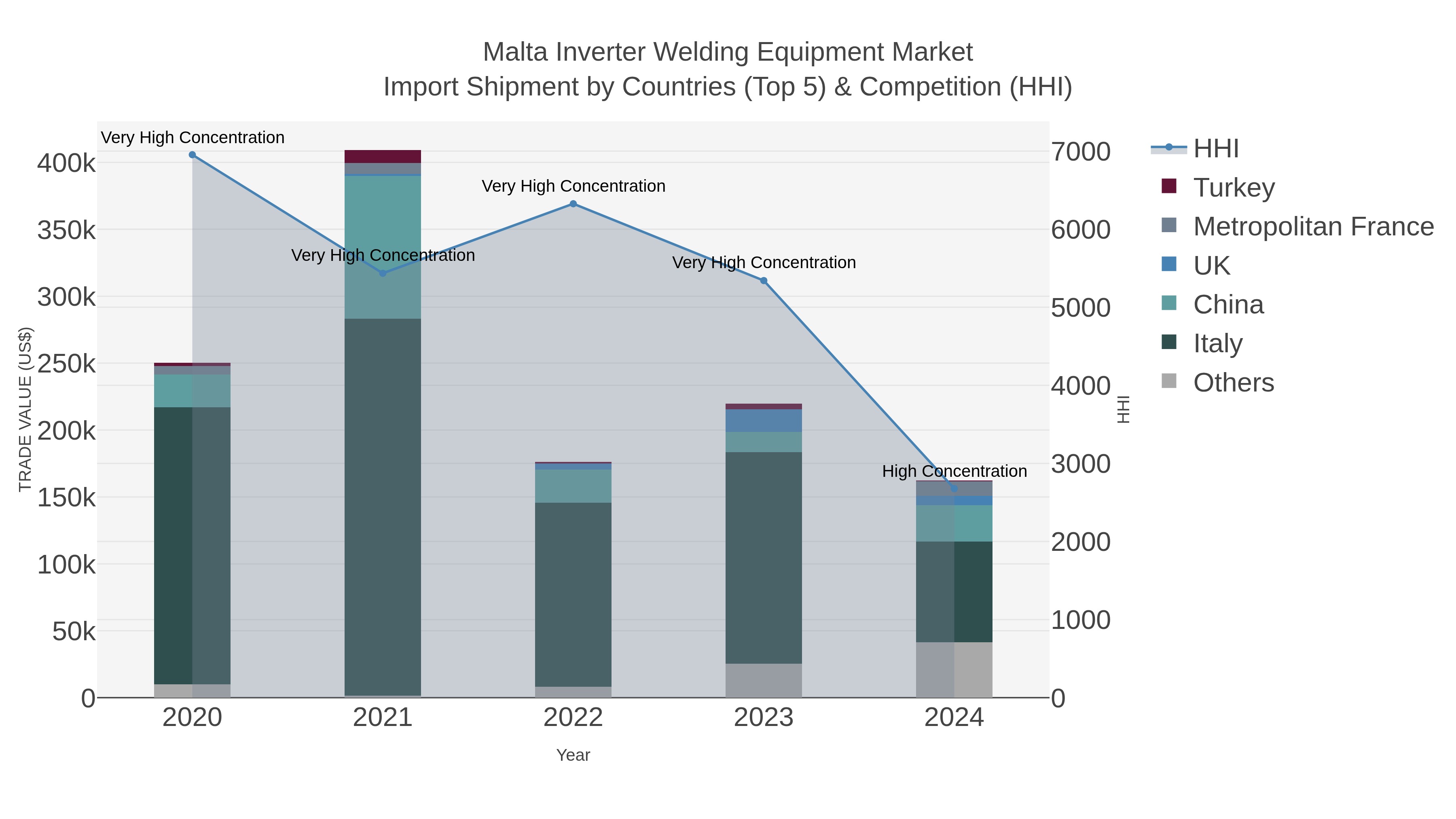 Malta Inverter Welding Equipment Market Import Shipment by Countries (Top 5) & Competition (HHI)